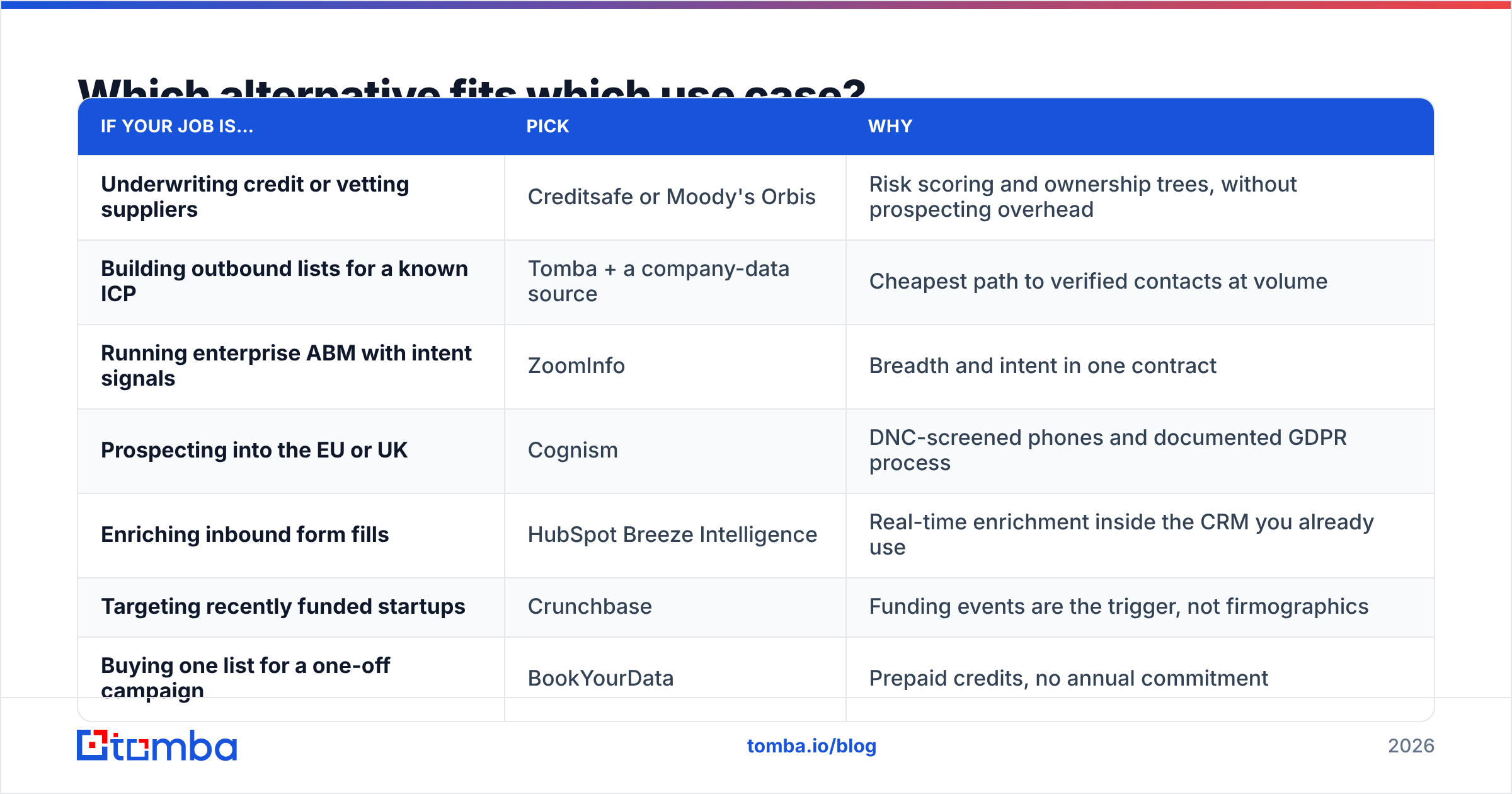 Diagram: which Dun Bradstreet alternative fits which use case