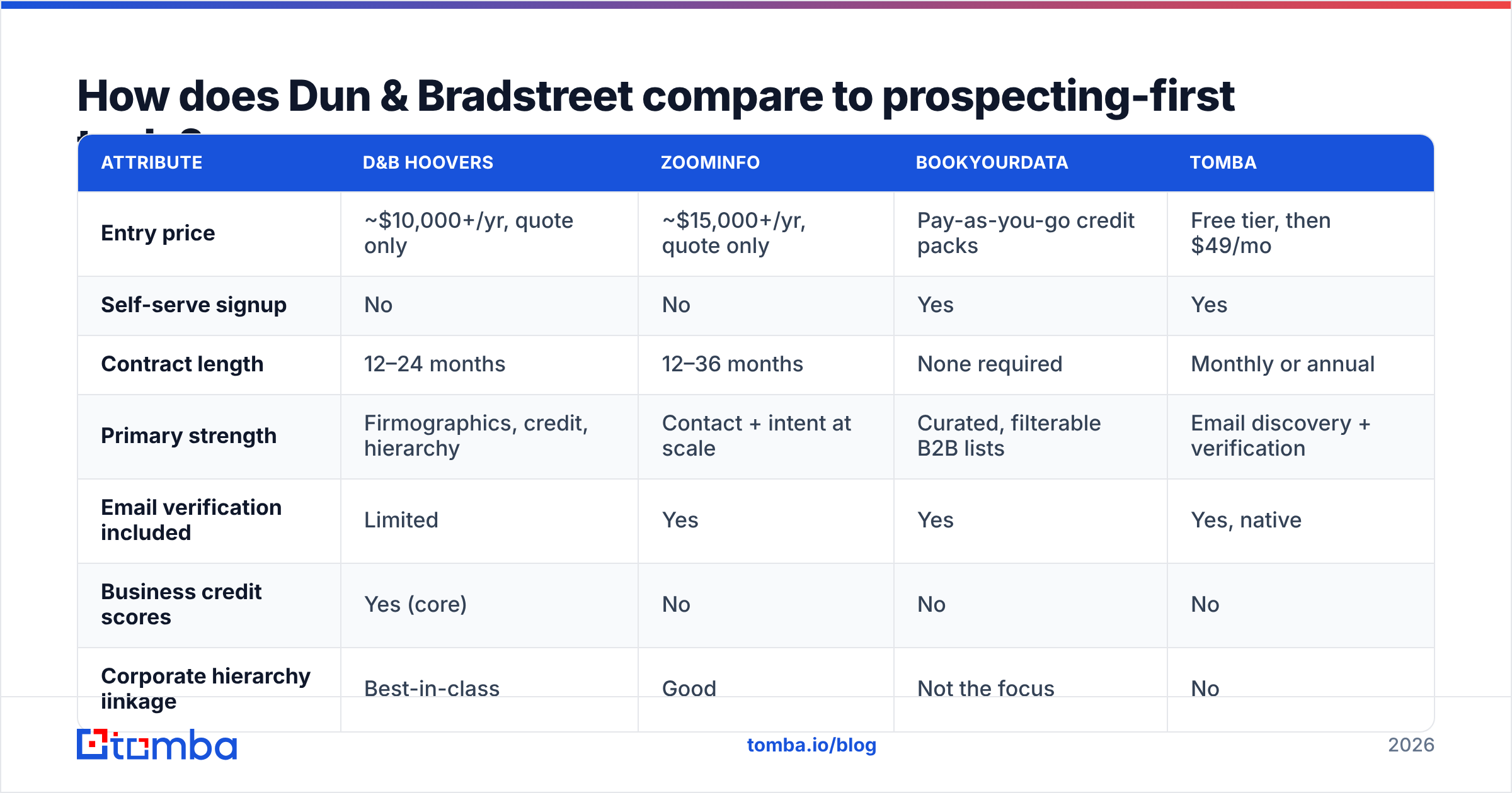 Diagram: How does Dun & Bradstreet compare to prospecting-first tools
