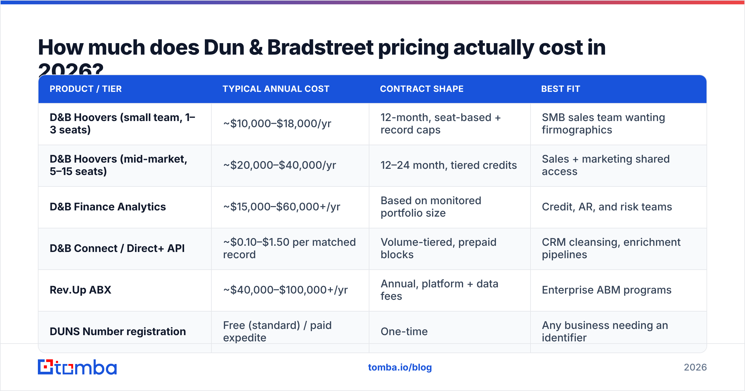 Dun Bradstreet pricing tiers and annual cost ranges in 2026