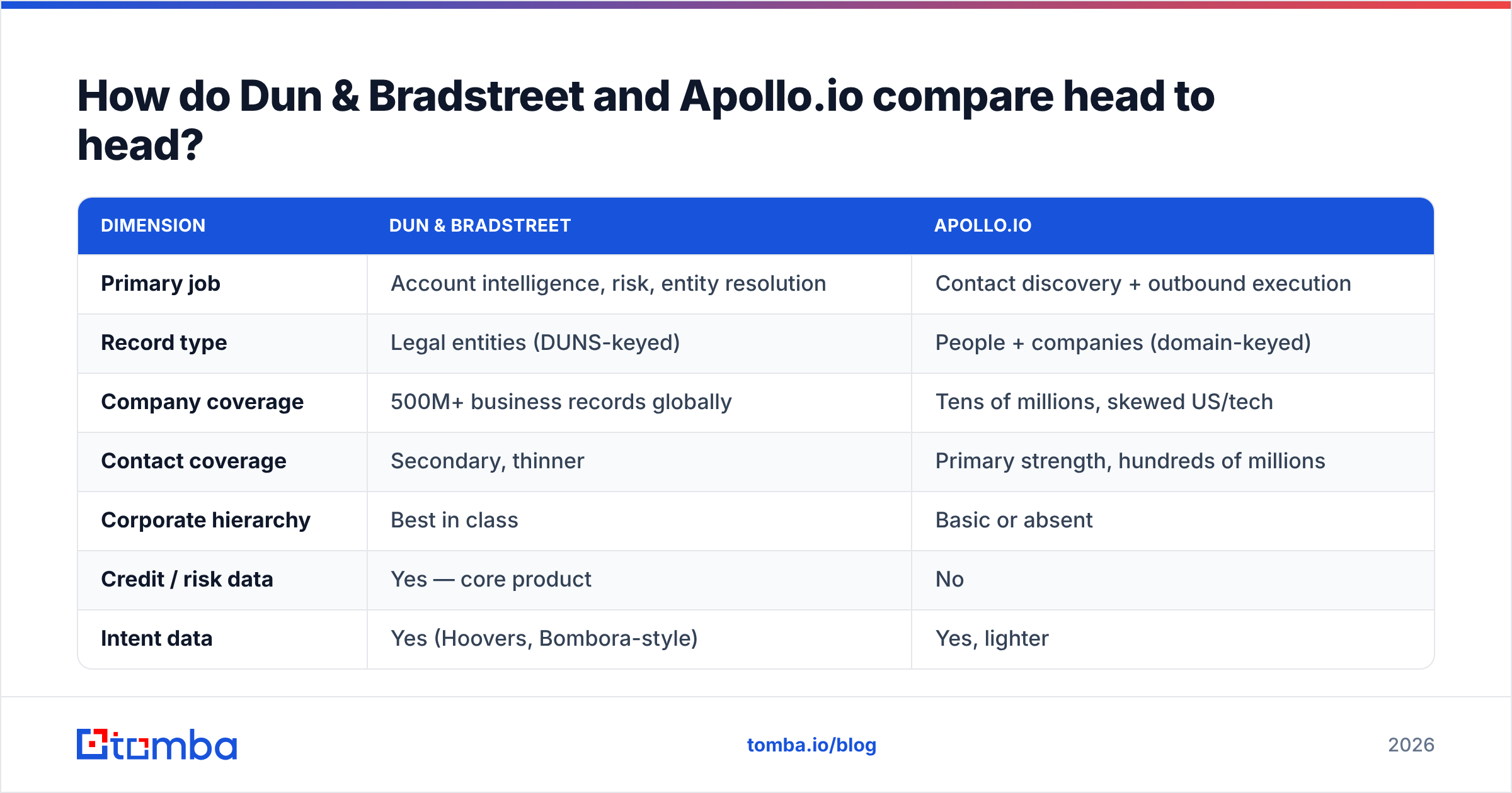 Dun & Bradstreet vs Apollo.io head-to-head comparison diagram