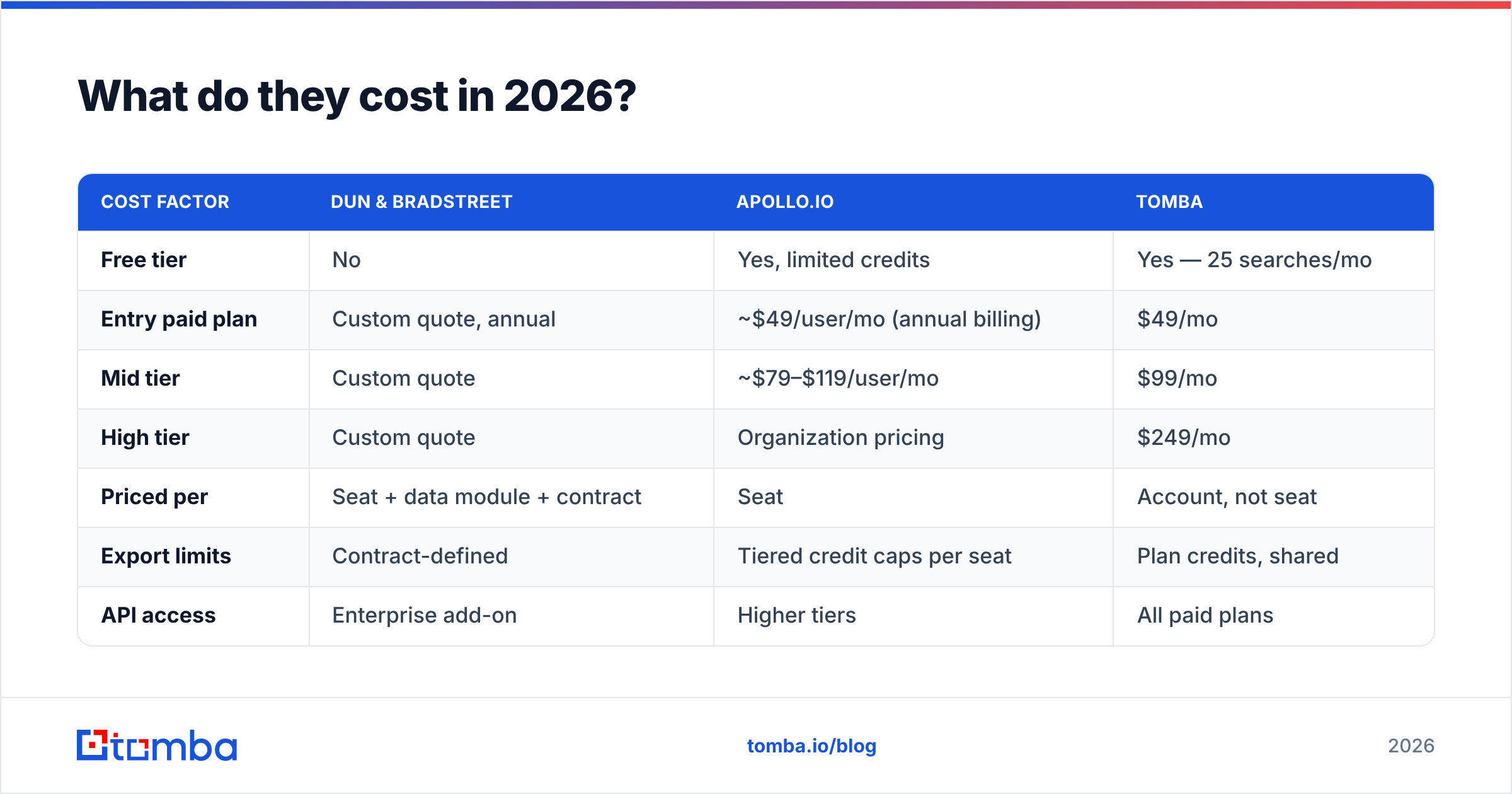 Dun & Bradstreet vs Apollo.io 2026 pricing comparison diagram