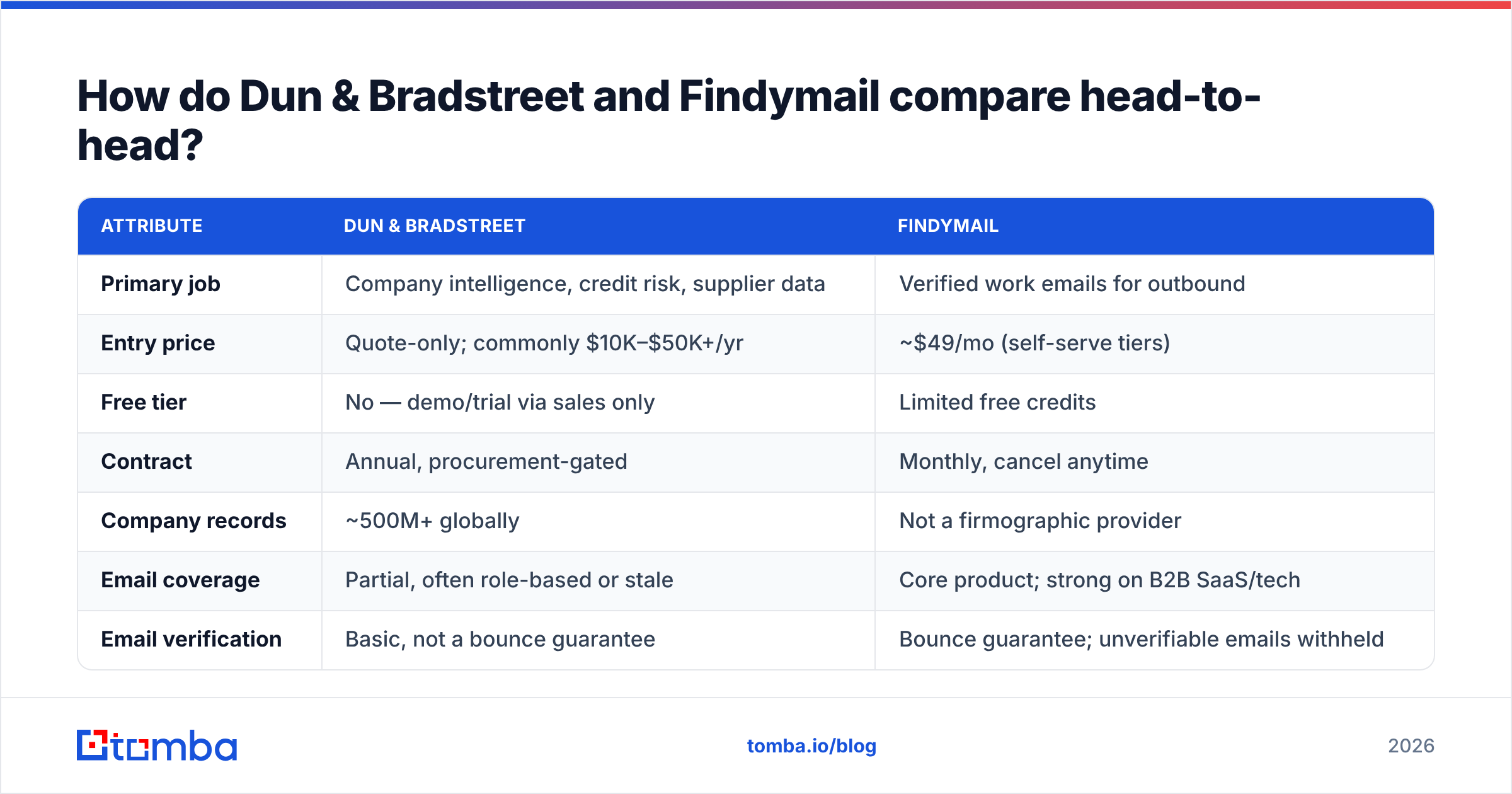Diagram: Dun Bradstreet vs Findymail compared head to head