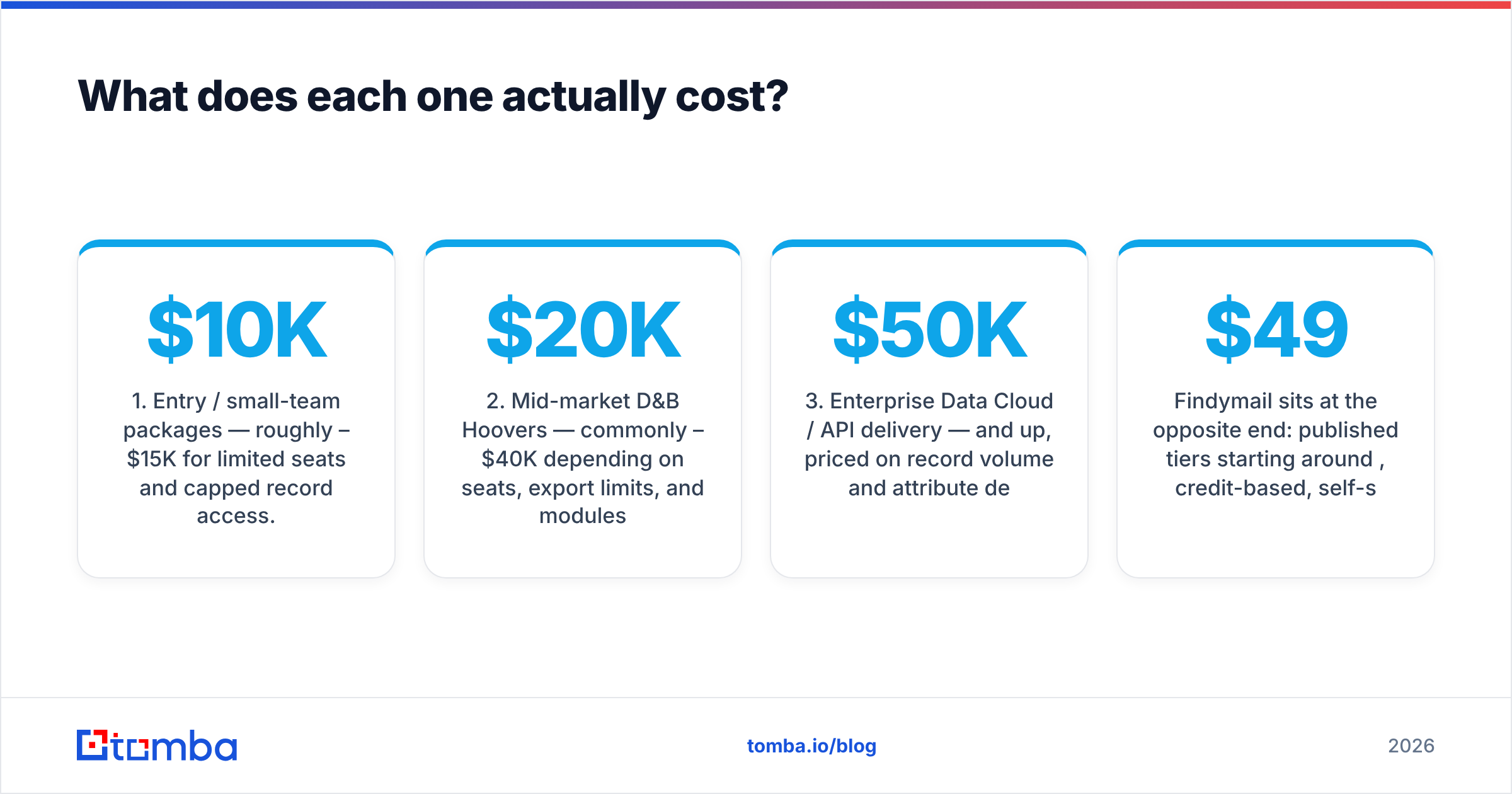 Diagram: Dun Bradstreet vs Findymail pricing compared