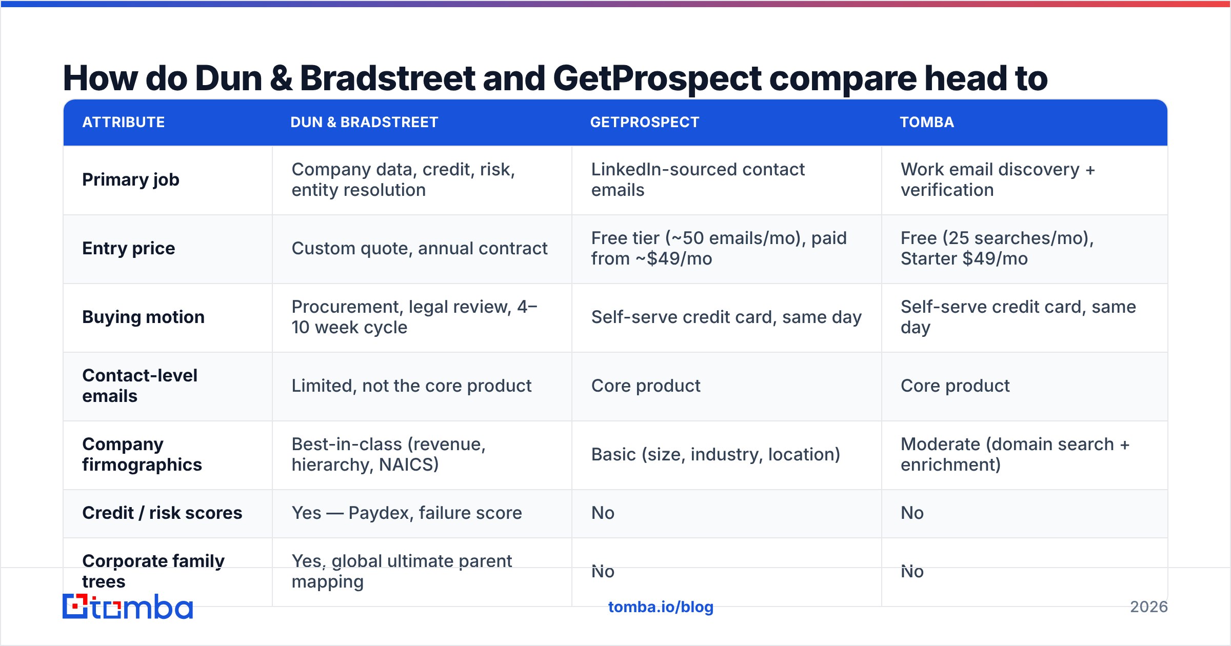 Dun Bradstreet vs GetProspect head-to-head comparison diagram