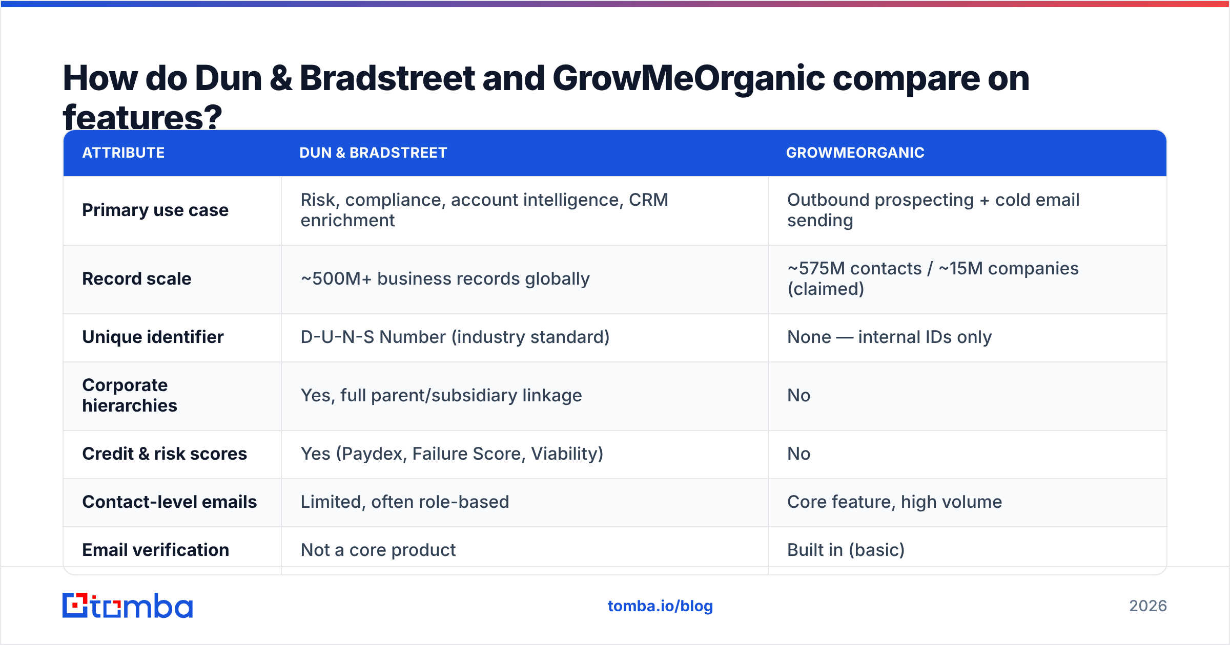 Diagram: How do Dun & Bradstreet and GrowMeOrganic compare on features