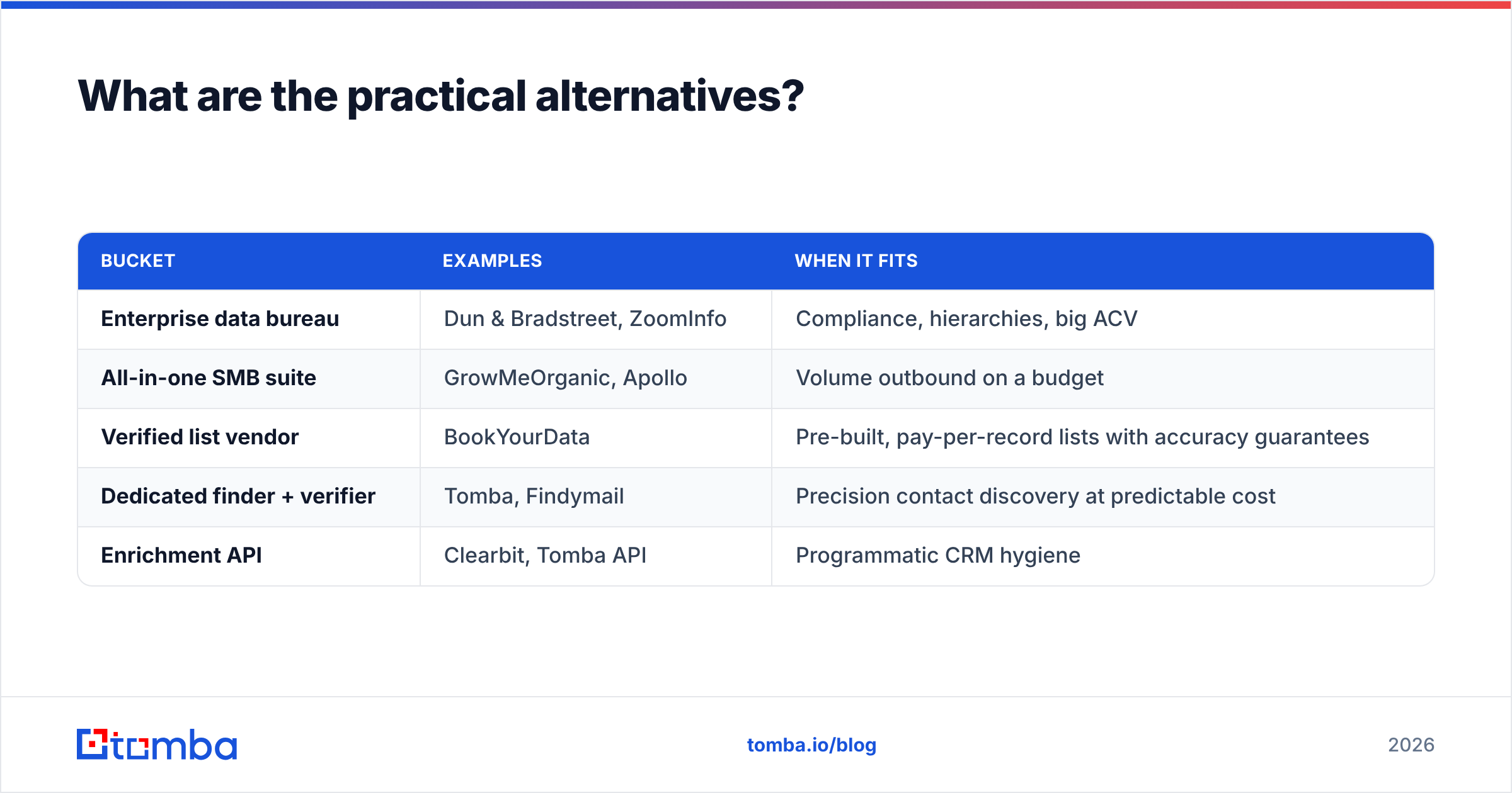 Diagram: What are the practical alternatives