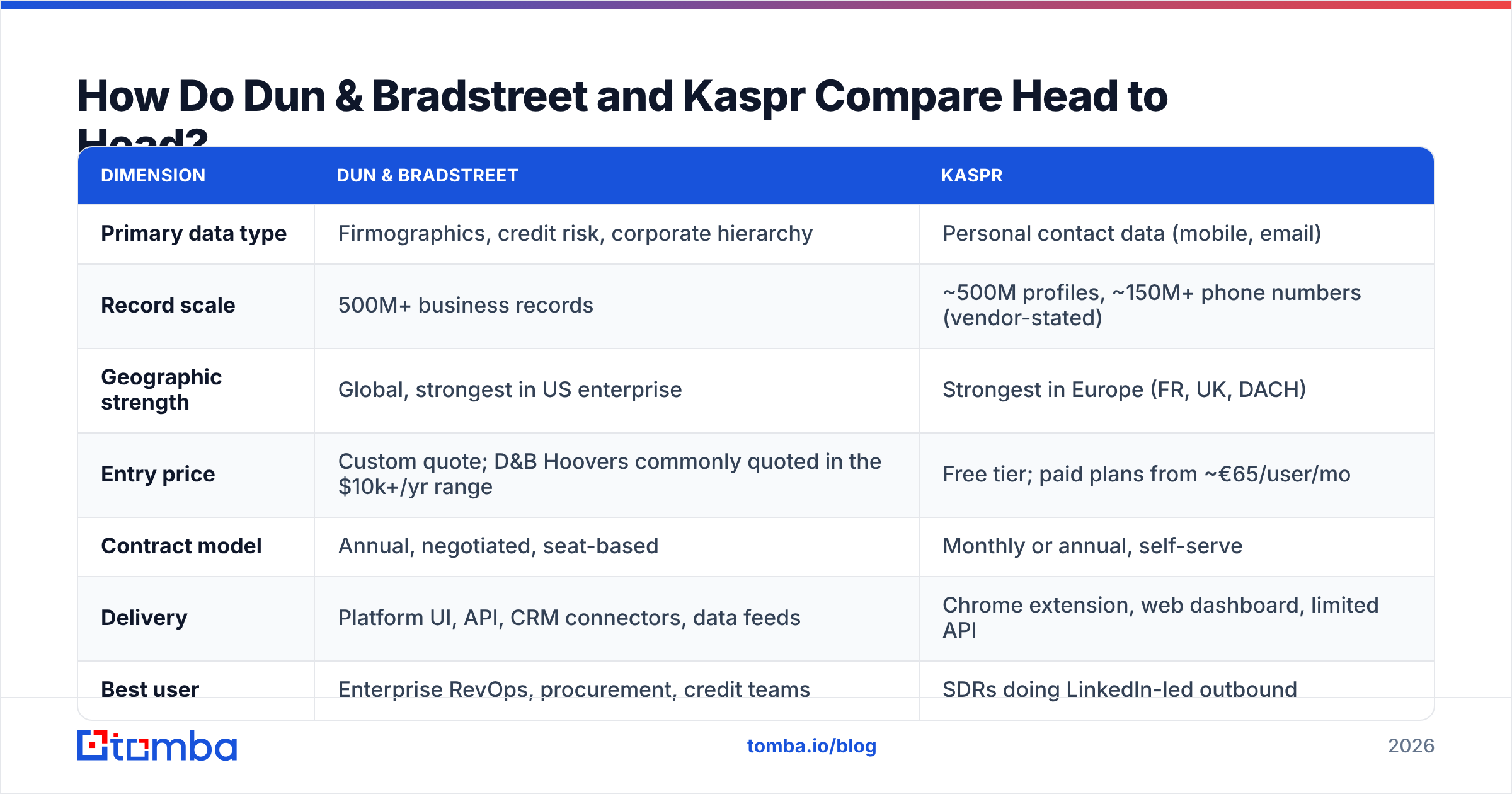 Dun Bradstreet vs Kaspr head-to-head comparison diagram