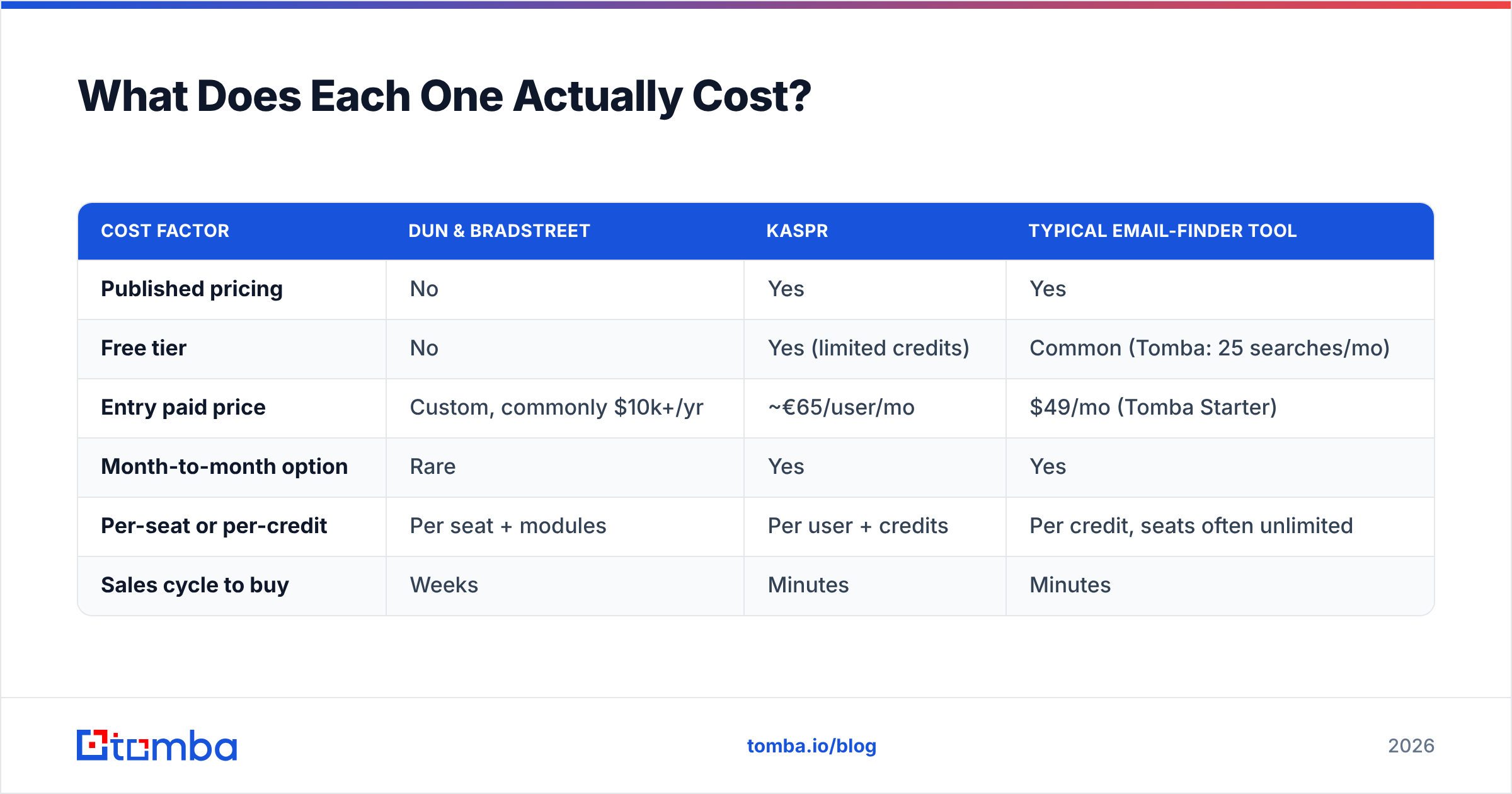 Dun Bradstreet vs Kaspr pricing breakdown diagram