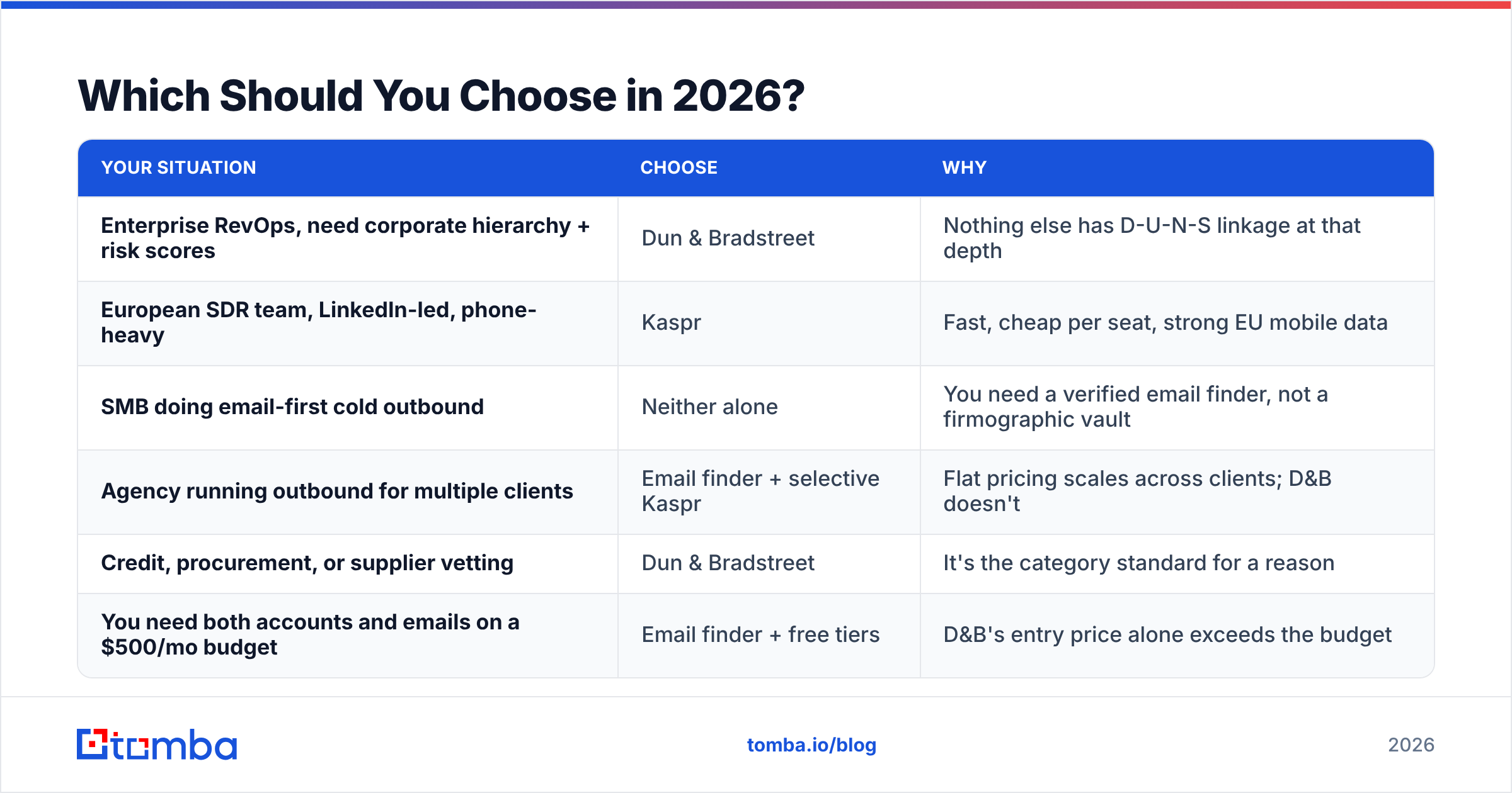 Dun Bradstreet vs Kaspr 2026 decision guide diagram