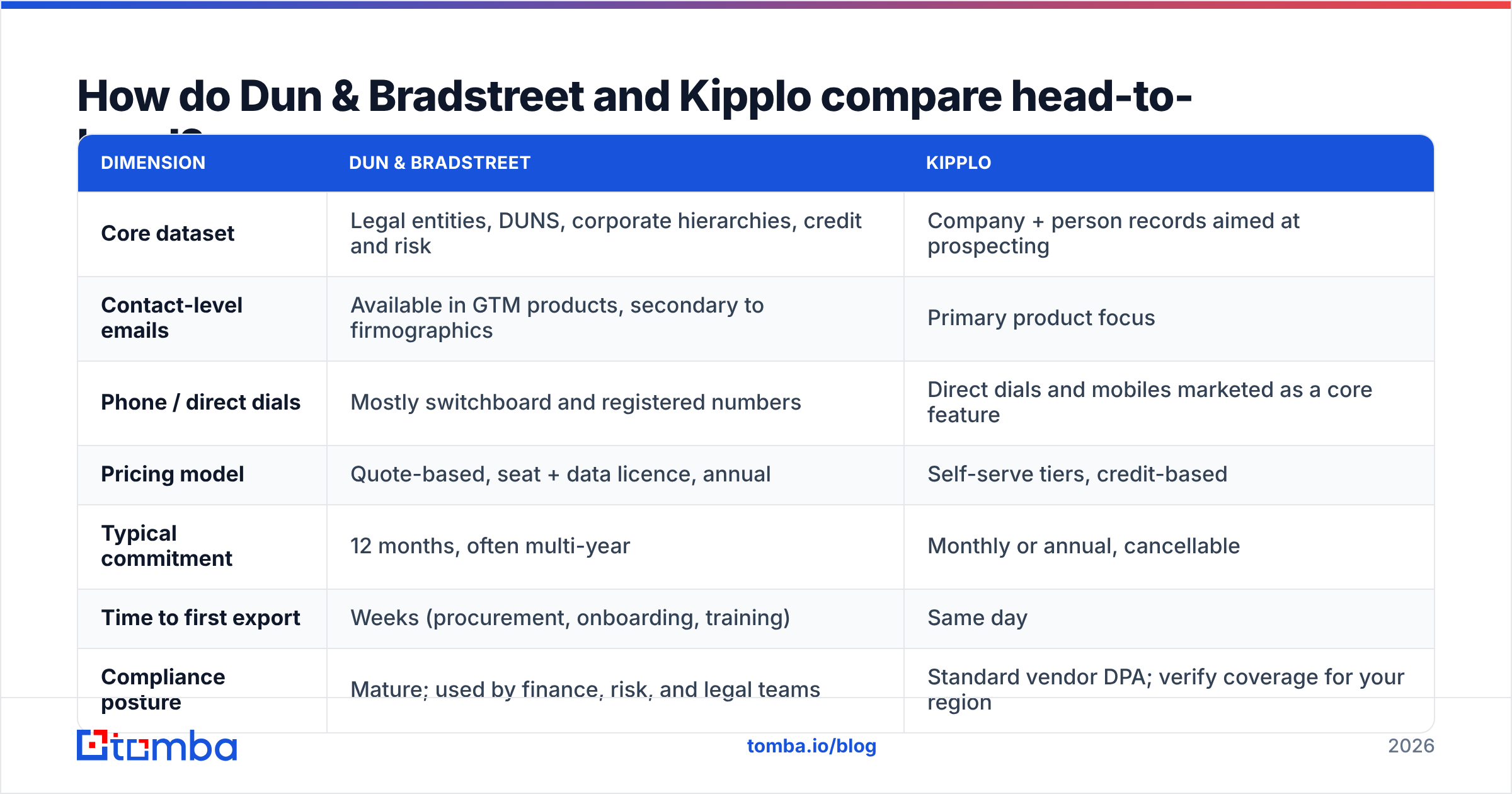 Dun Bradstreet vs Kipplo head-to-head chart of data coverage and pricing