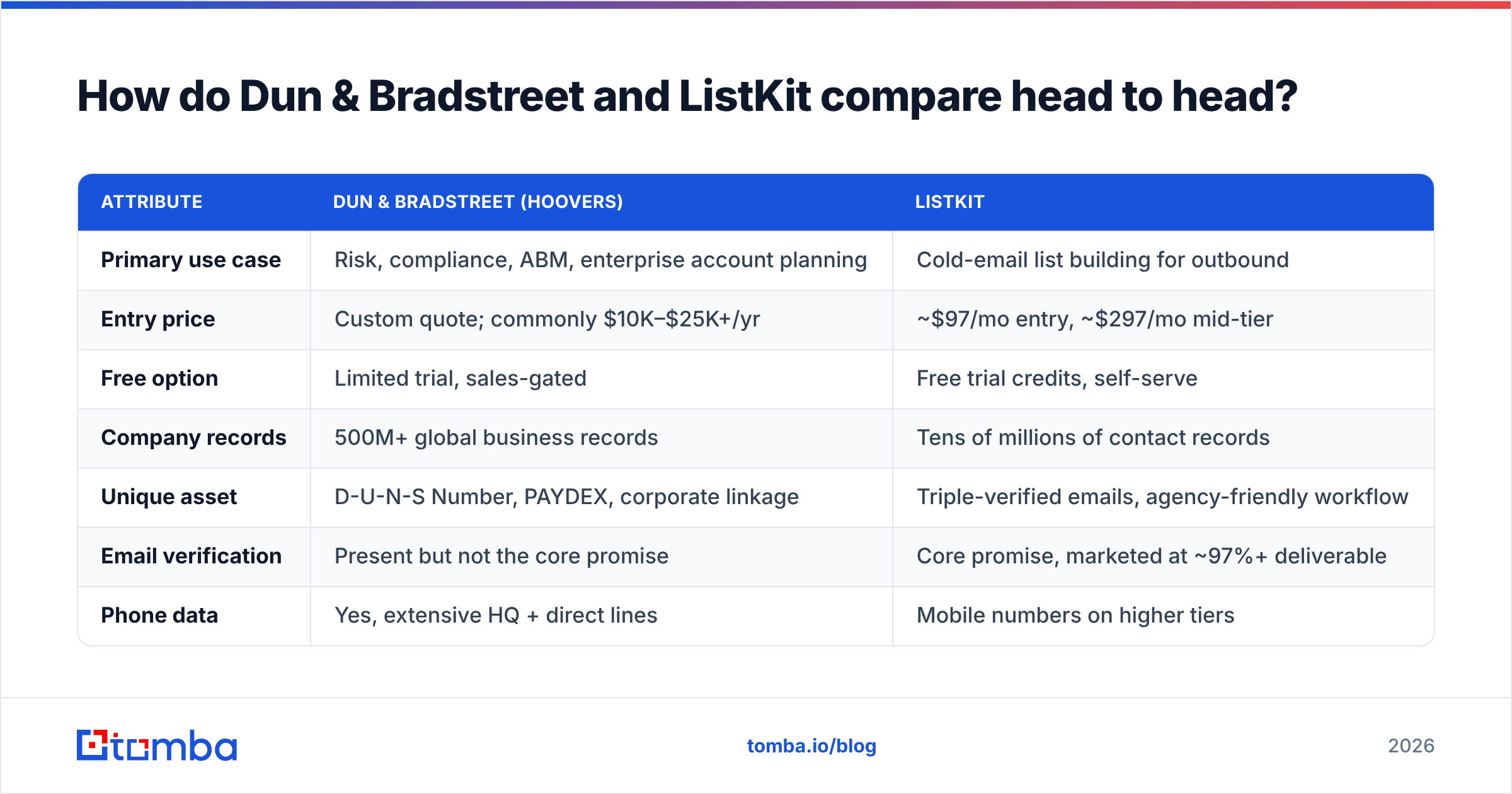 Diagram: How do Dun & Bradstreet and ListKit compare head to head