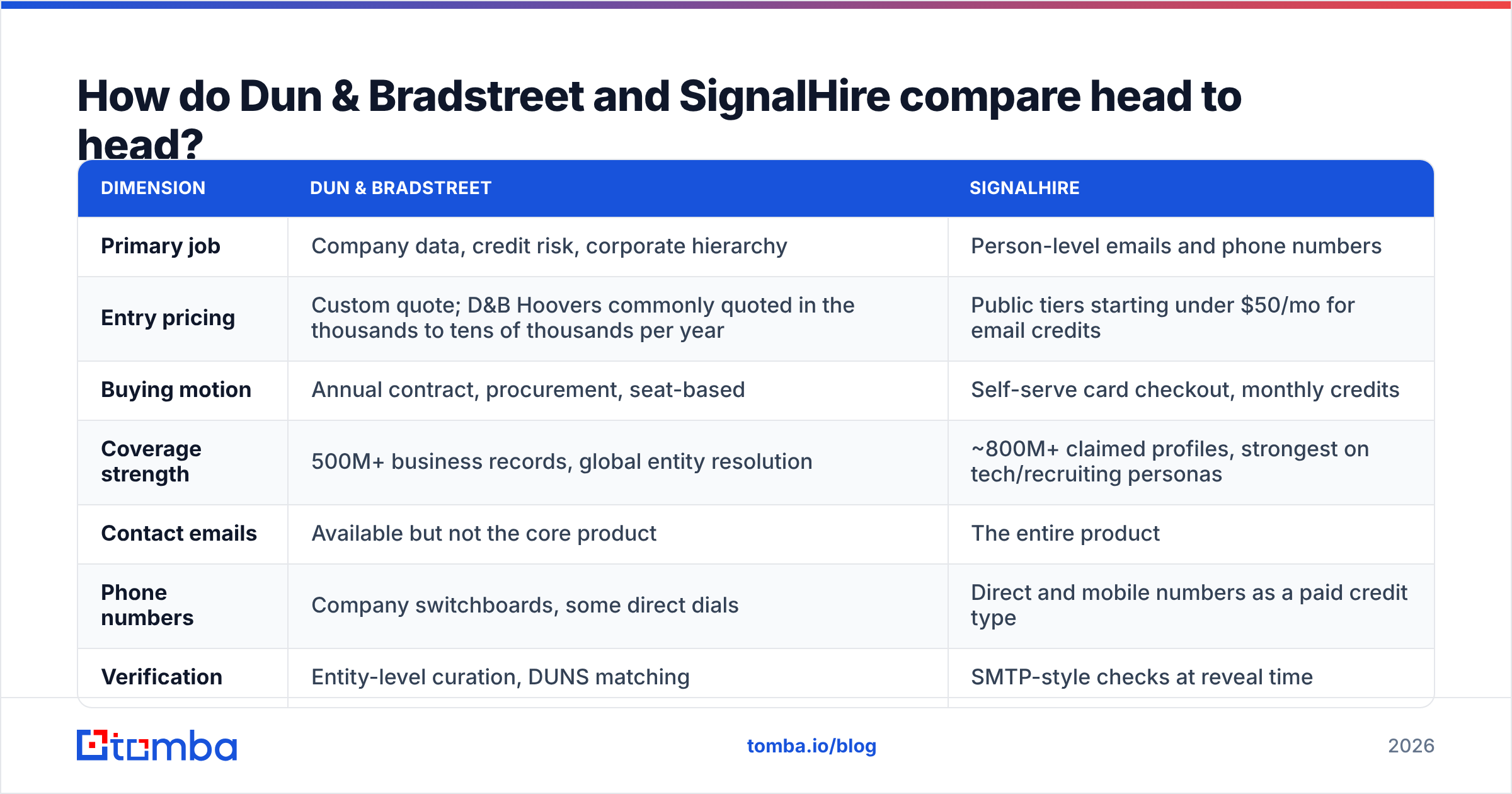 Diagram: Dun Bradstreet vs SignalHire compared head to head