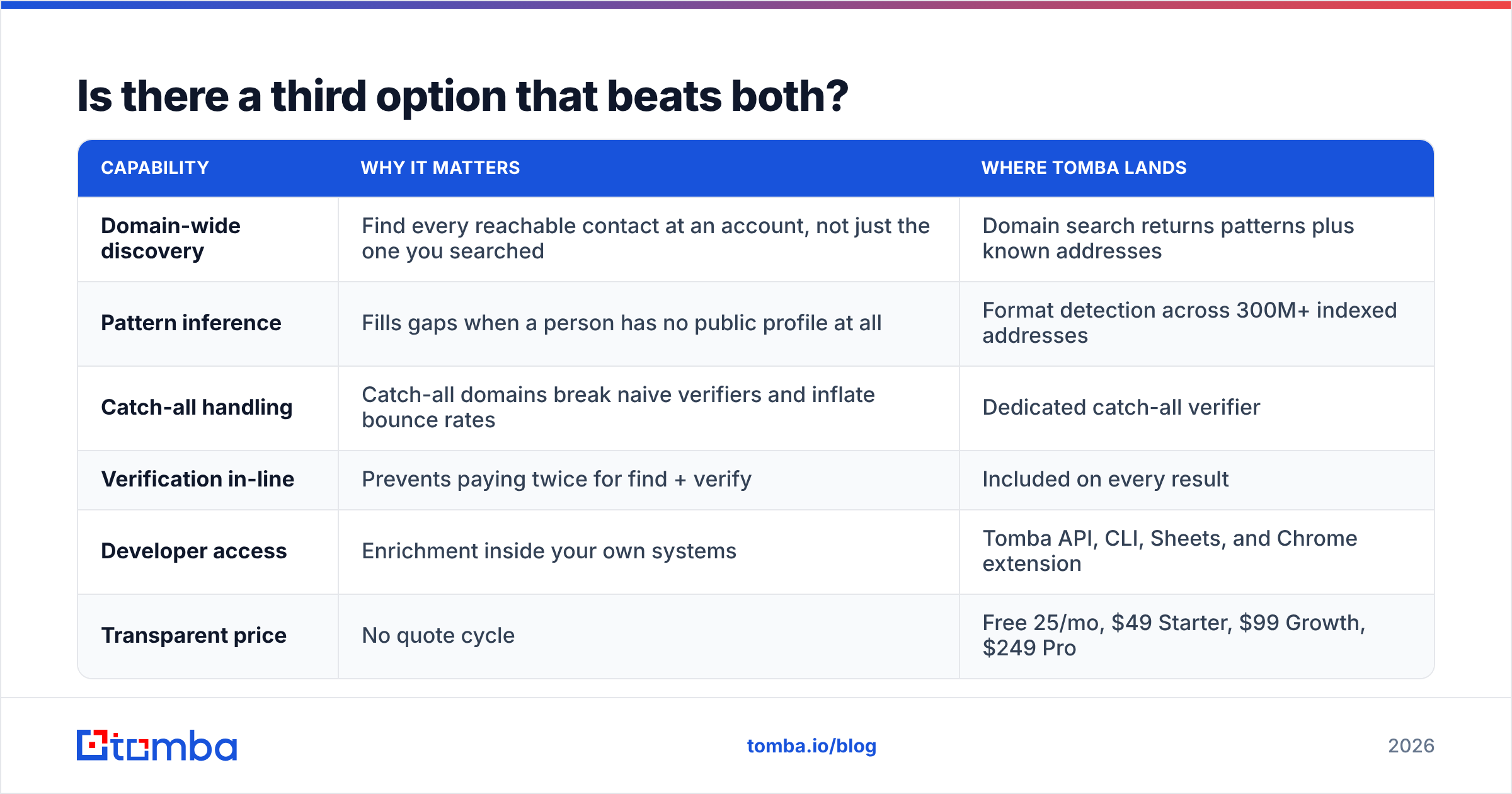 Diagram: Is there a third option that beats both