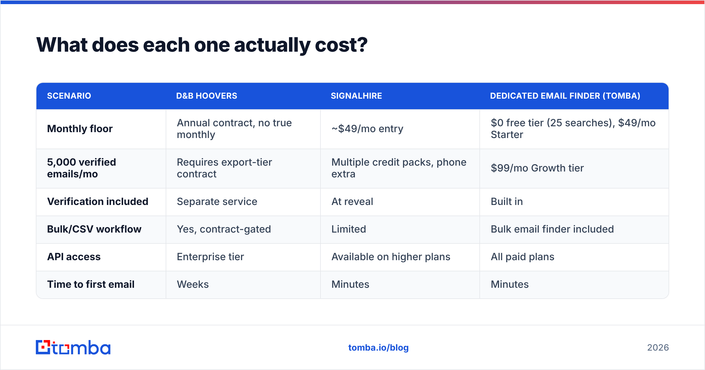 Diagram: Dun Bradstreet vs SignalHire cost comparison