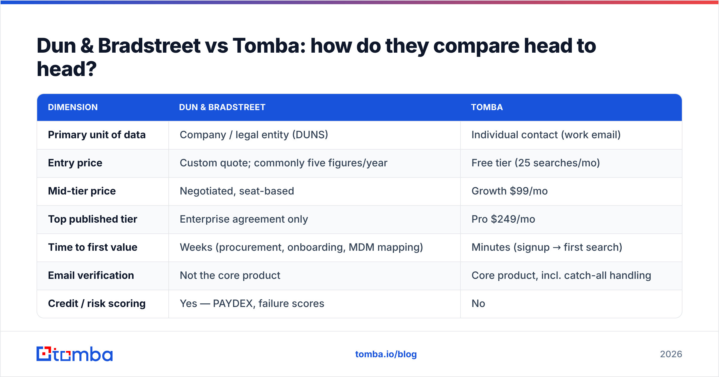 Dun Bradstreet vs Tomba comparison chart of data type, price, and time to value