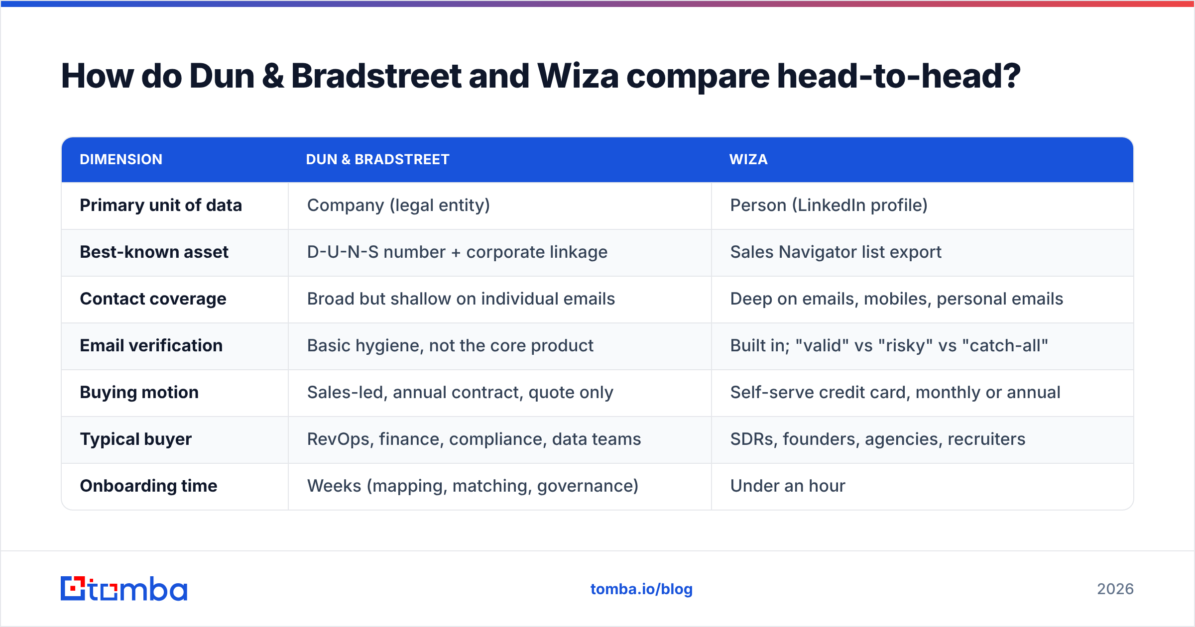 Dun Bradstreet vs Wiza head-to-head comparison chart