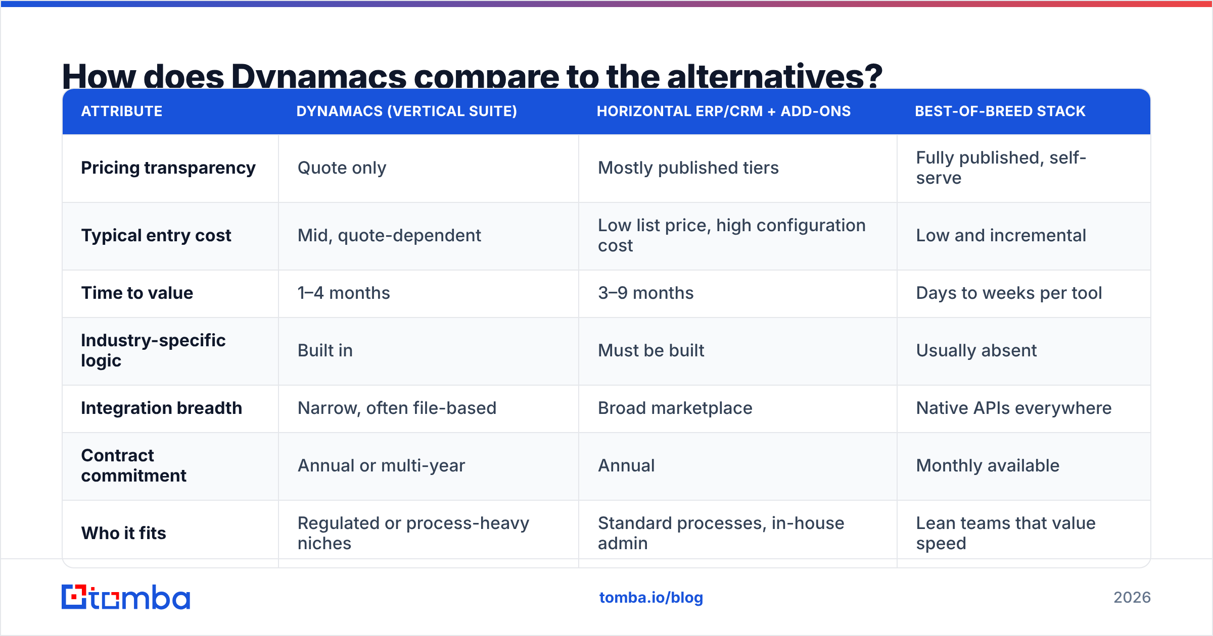 Diagram: How does Dynamacs compare to the alternatives