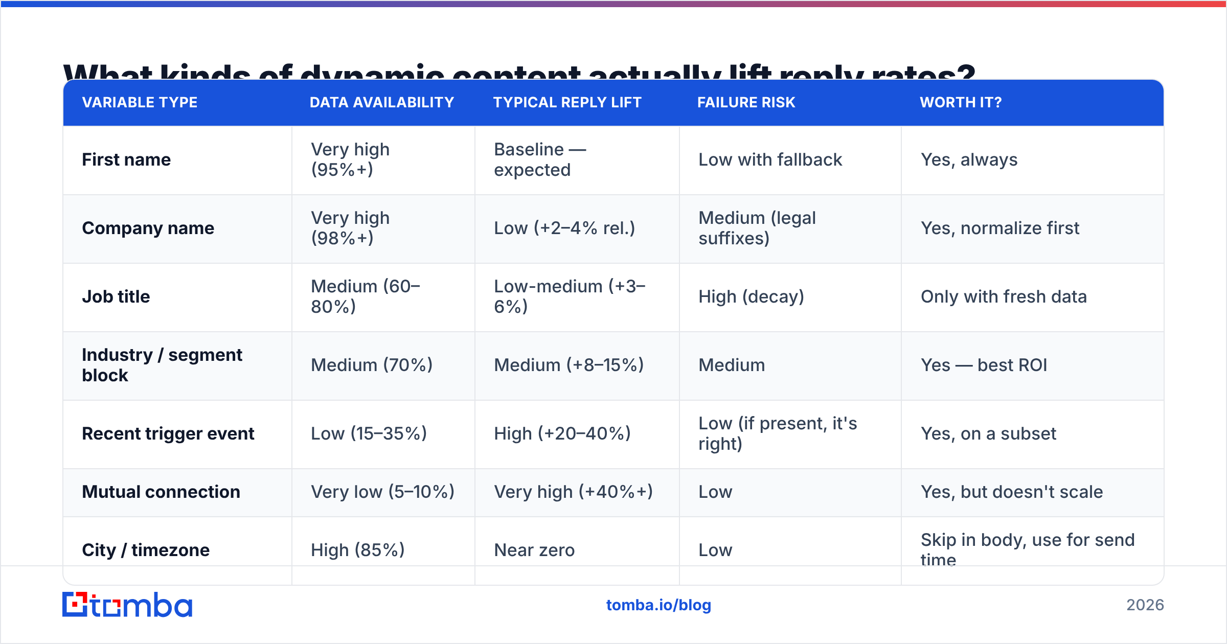Diagram: What kinds of dynamic content actually lift reply rates