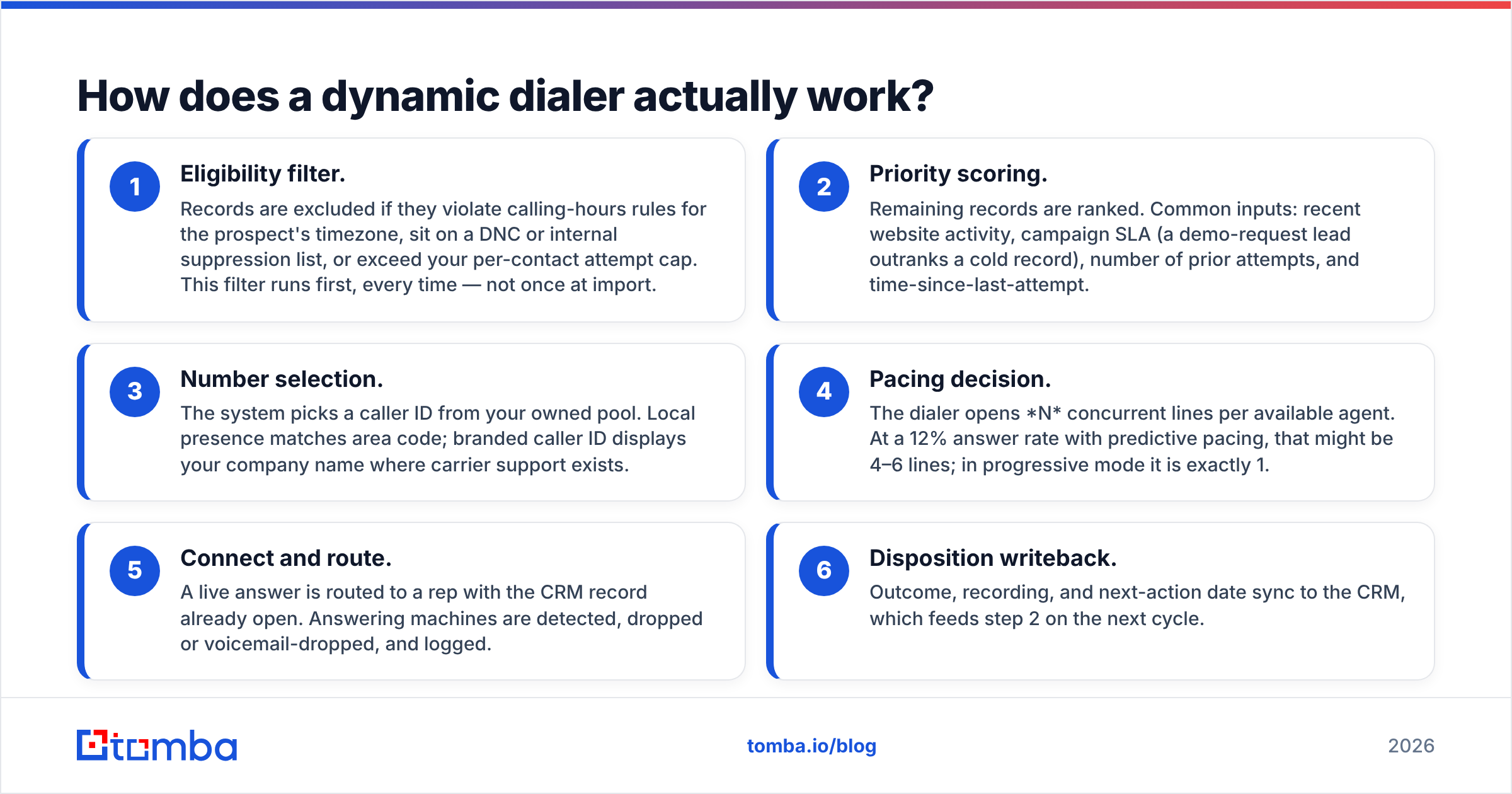 Diagram: How does a dynamic dialer actually work