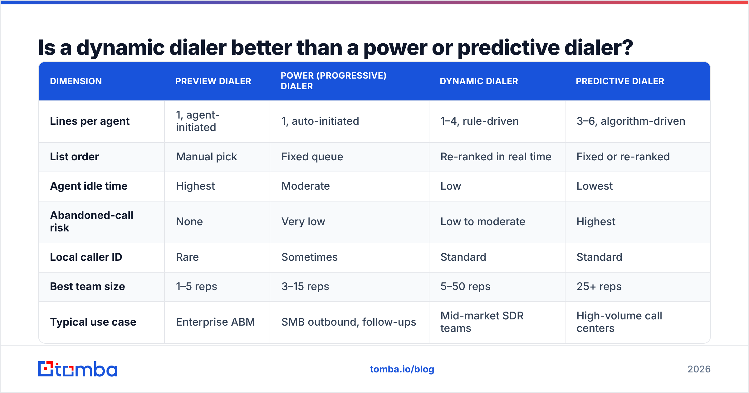 Diagram: Is a dynamic dialer better than a power or predictive dialer