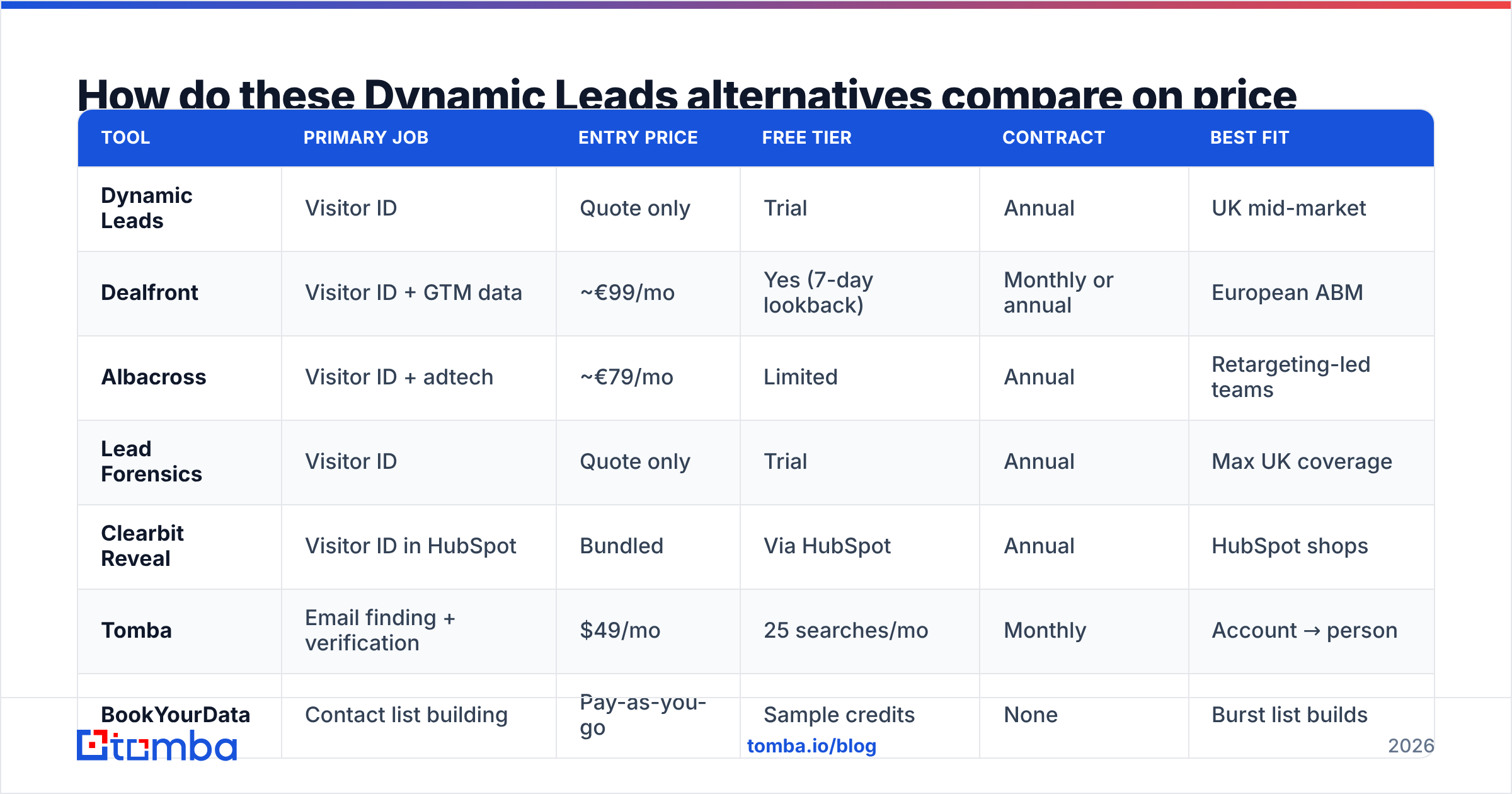 Diagram: How do these Dynamic Leads alternatives compare on price and fit