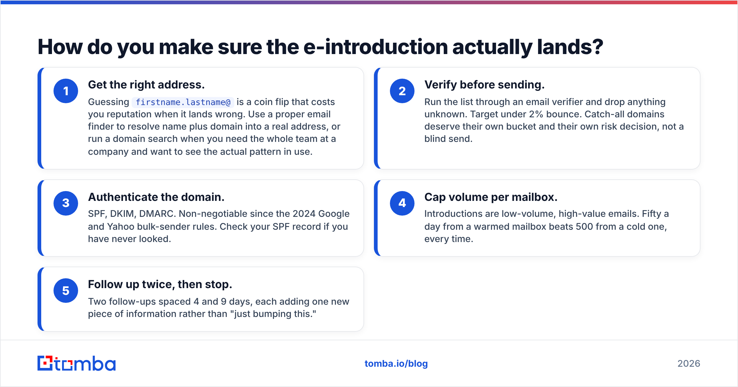 Diagram: How do you make sure the e-introduction actually lands