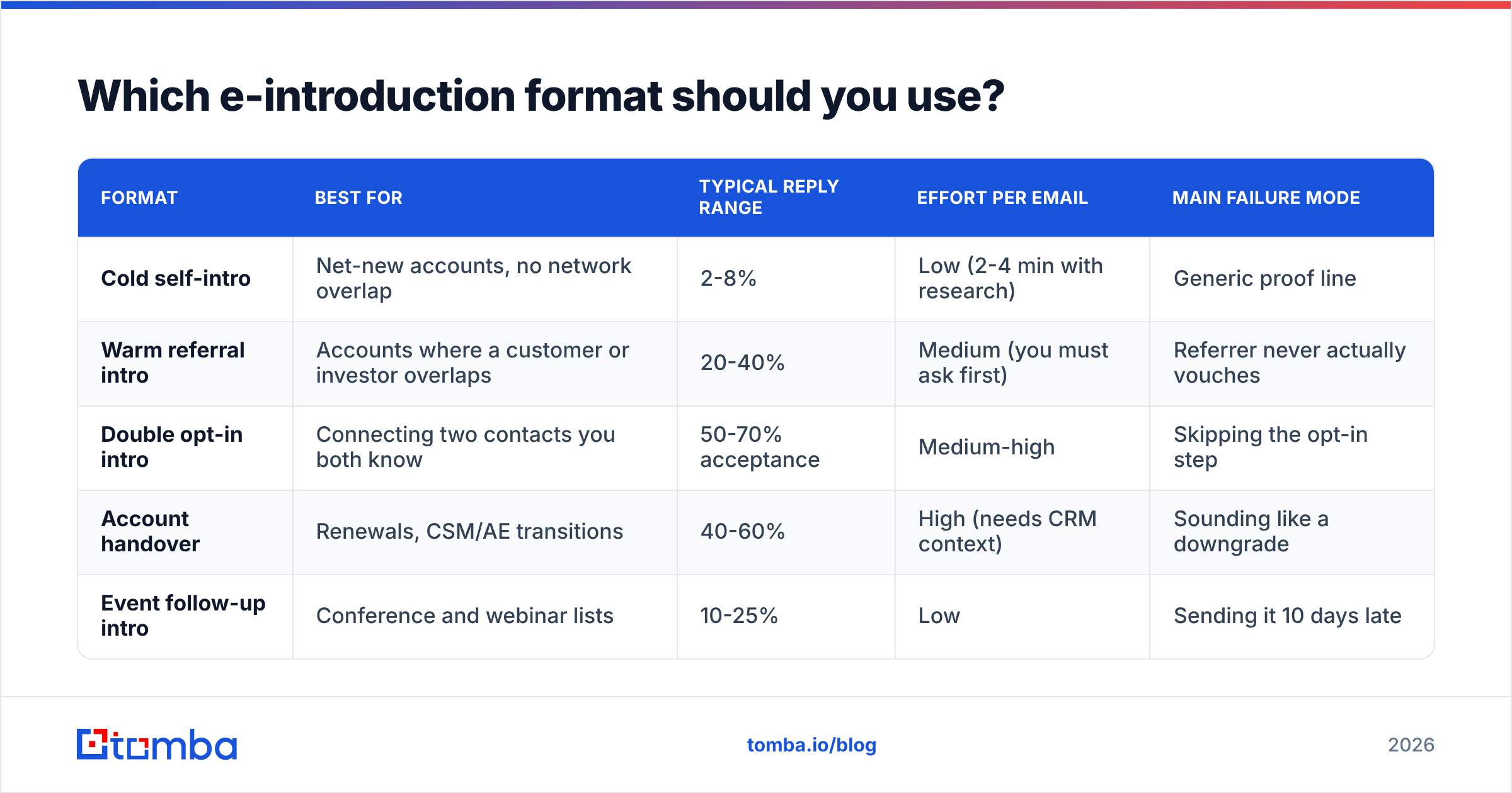 Diagram: Which e-introduction format should you use