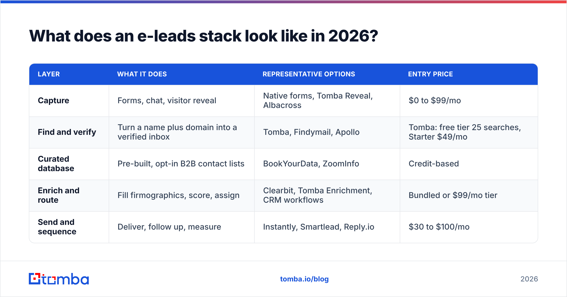 Diagram: What does an e-leads stack look like in 2026