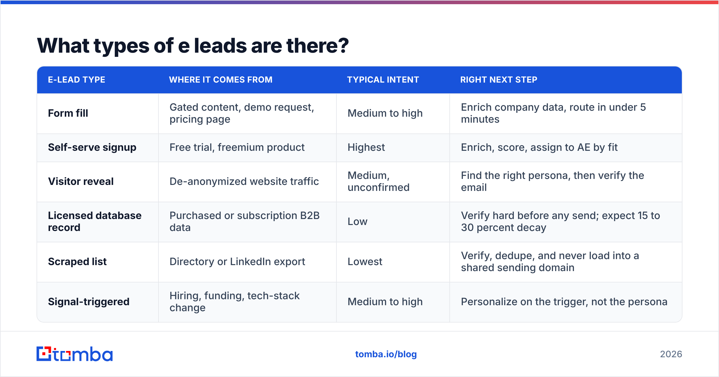 Diagram: What types of e leads are there