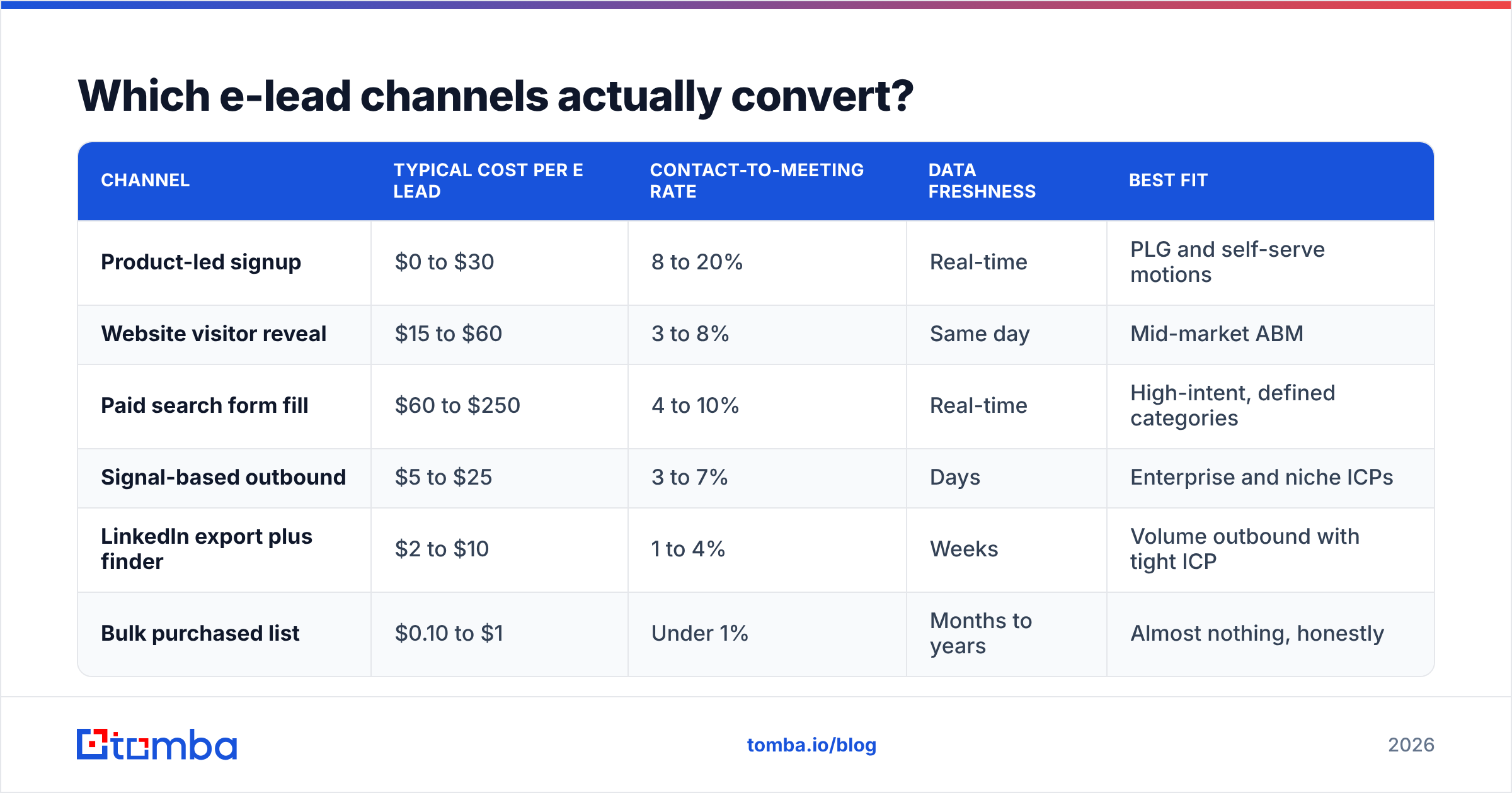 Diagram: Which e-lead channels actually convert