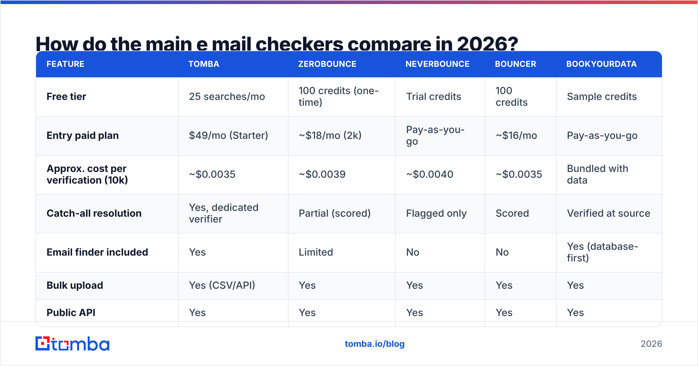 Diagram: How do the main e mail checkers compare in 2026
