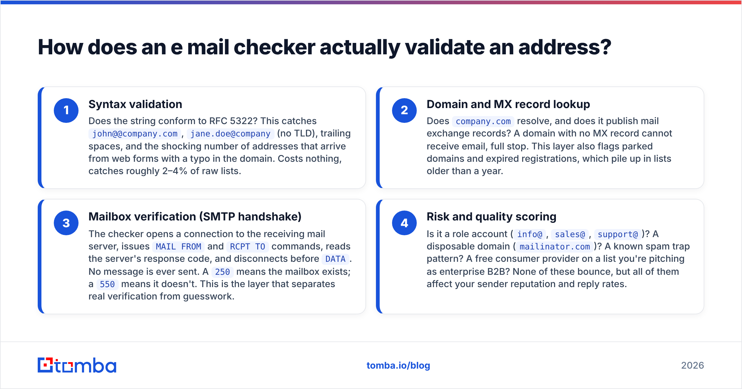 Diagram: How does an e mail checker actually validate an address