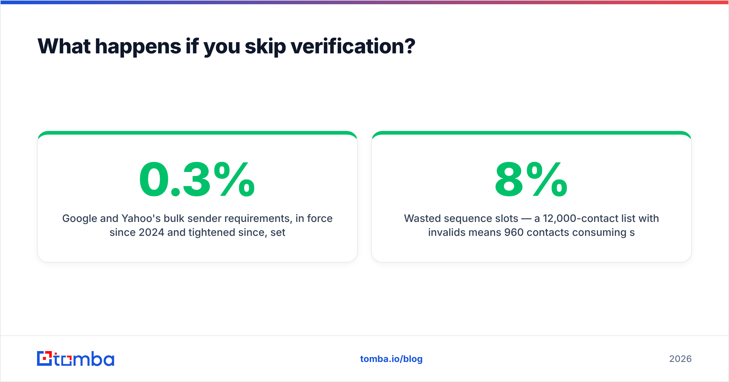 Diagram: What happens if you skip verification