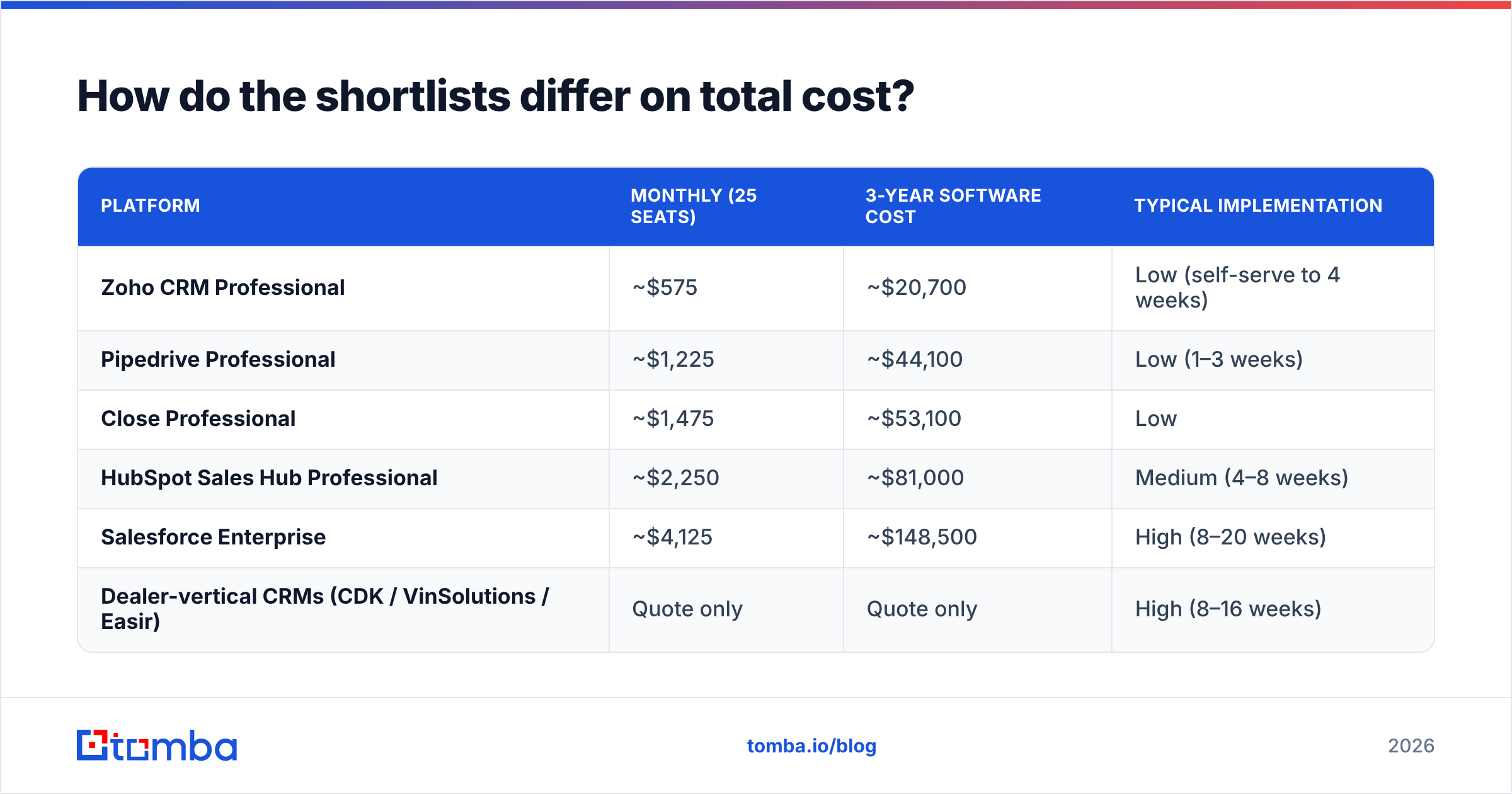 Diagram: How do the shortlists differ on total cost