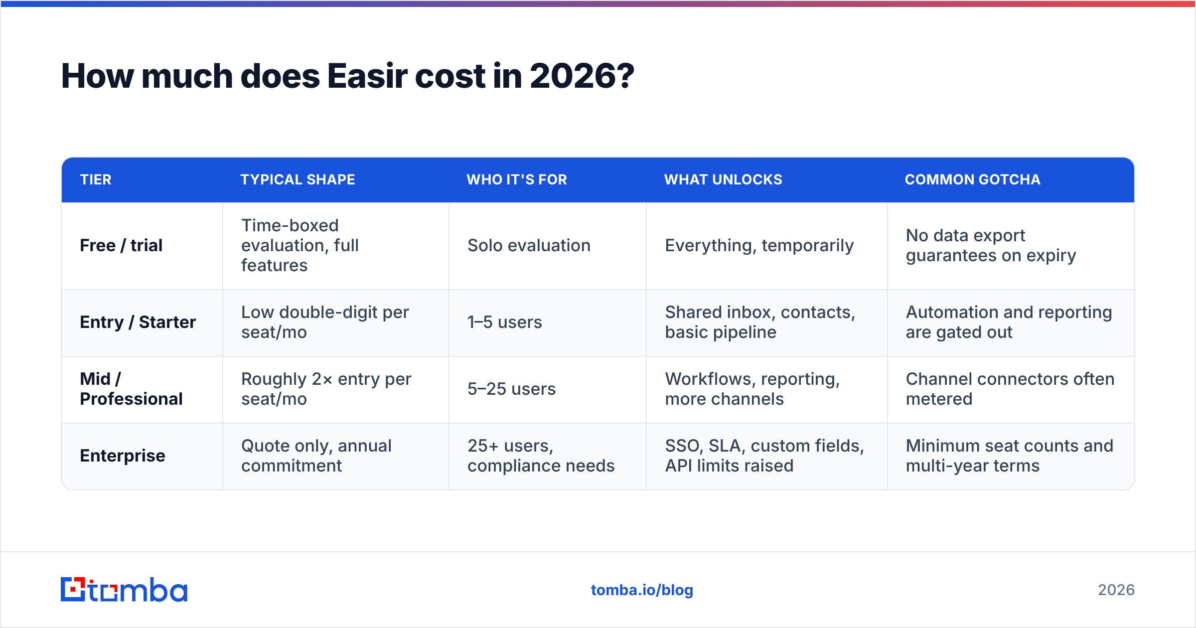 Diagram: How much does Easir cost in 2026