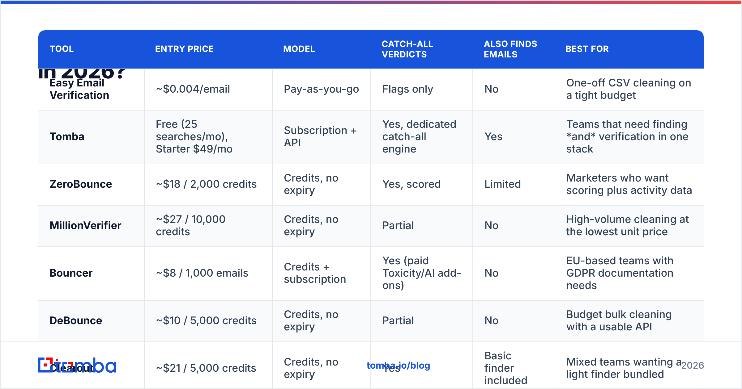 Diagram: Which easy email verification alternatives are worth testing in 2026