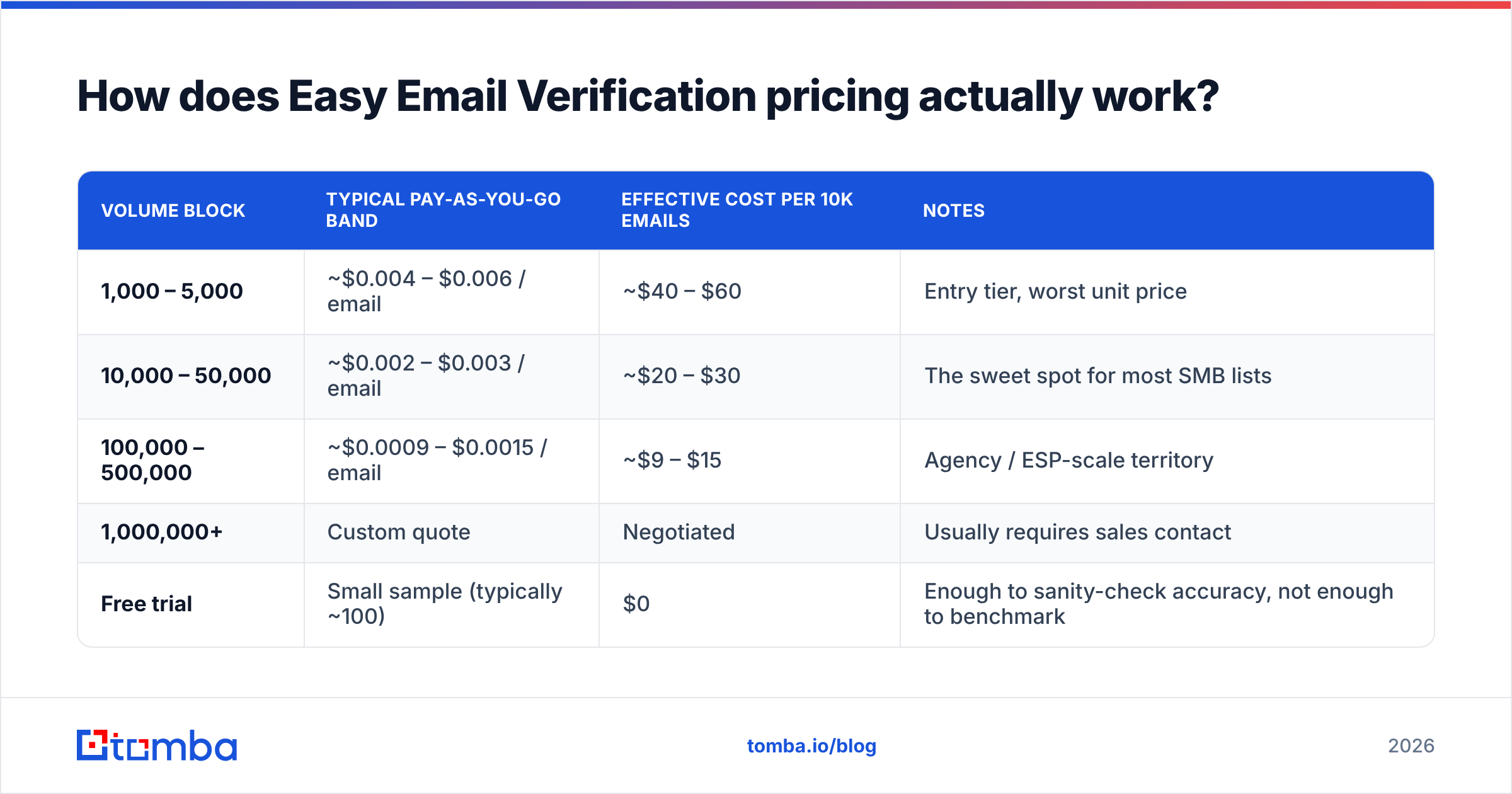 Diagram: How does Easy Email Verification pricing actually work
