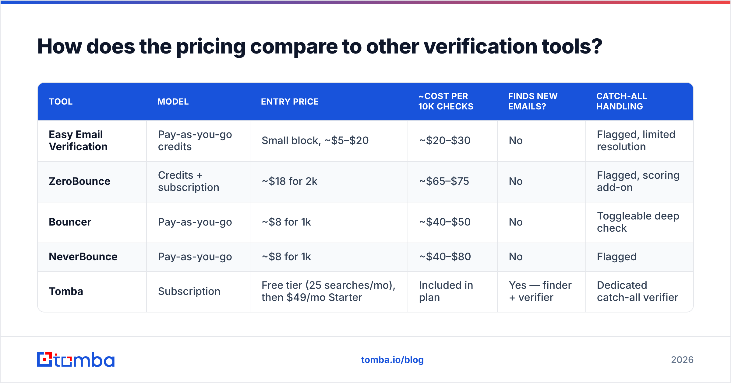 Diagram: How does the pricing compare to other verification tools