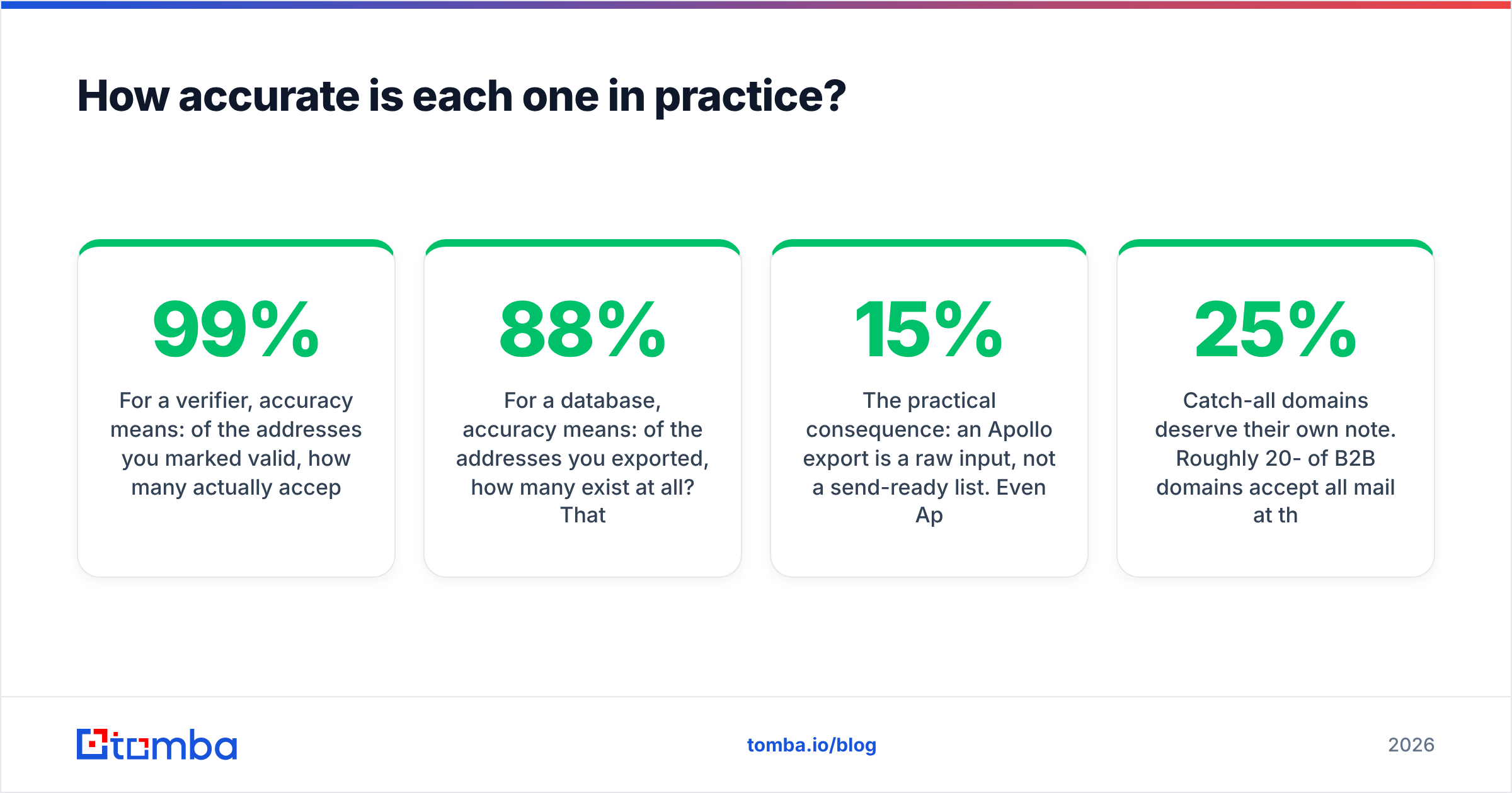 Diagram: How accurate is each one in practice
