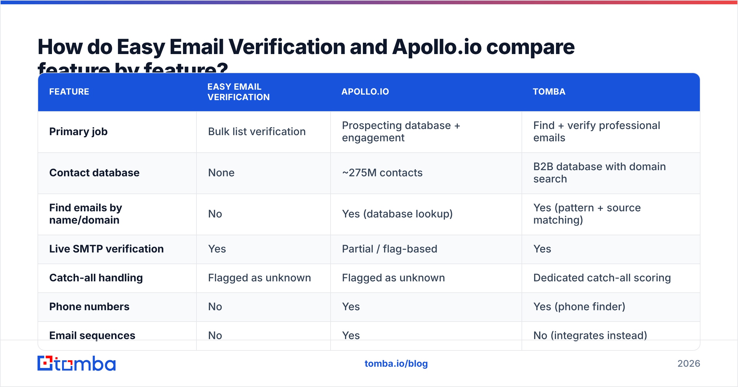 Diagram: How do Easy Email Verification and Apollo.io compare feature by feature