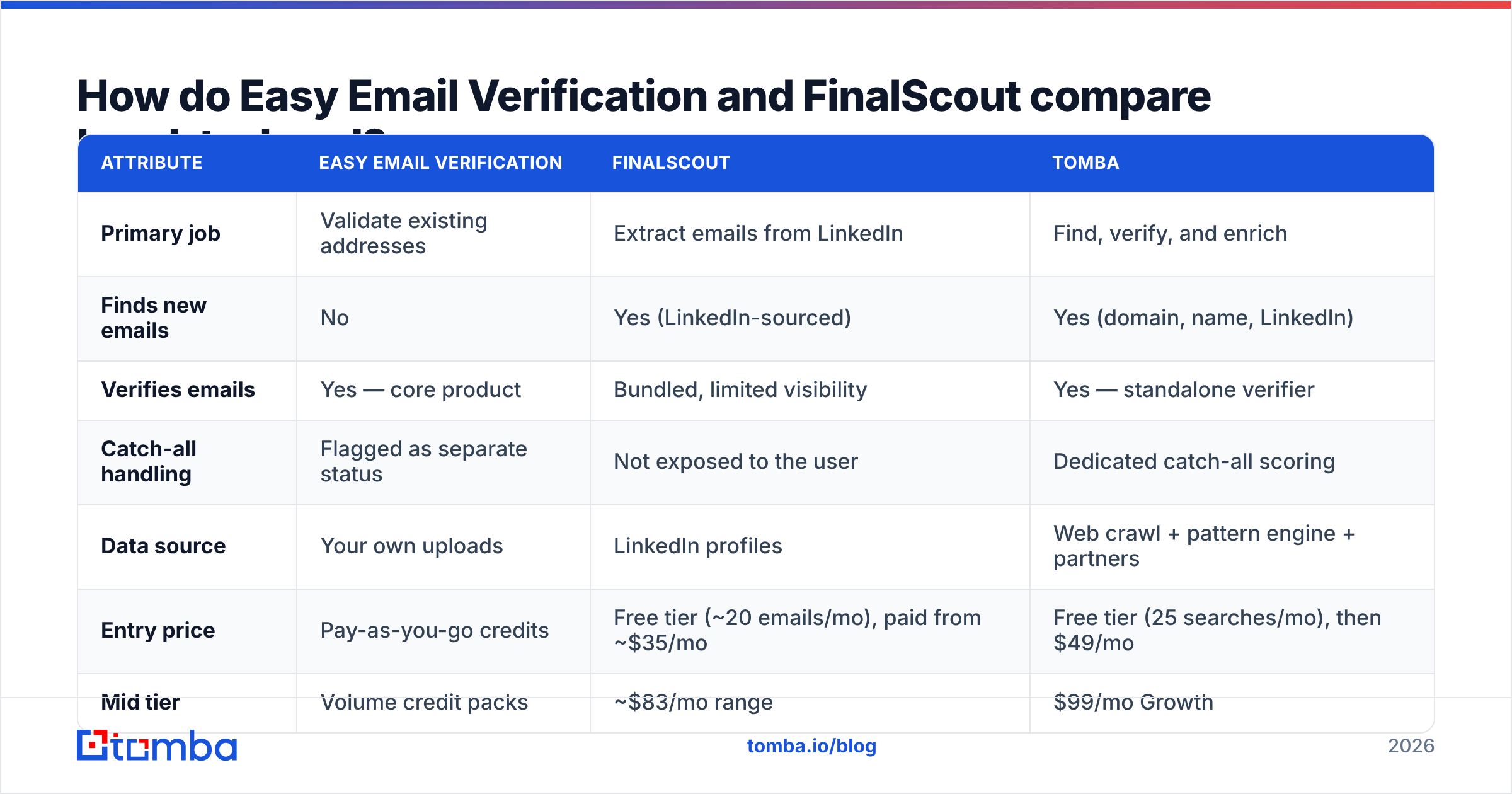 Diagram: How do Easy Email Verification and FinalScout compare head-to-head