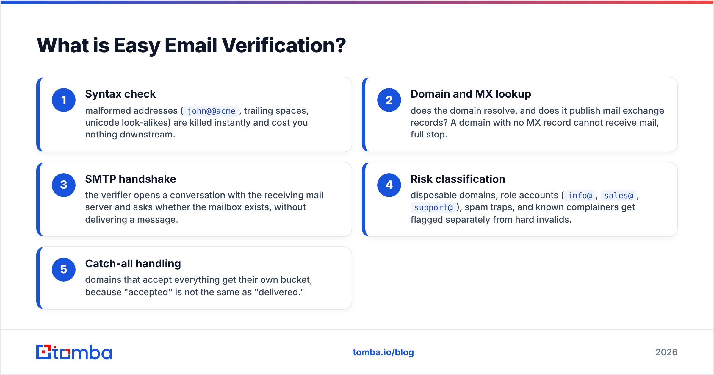 Diagram: What is Easy Email Verification