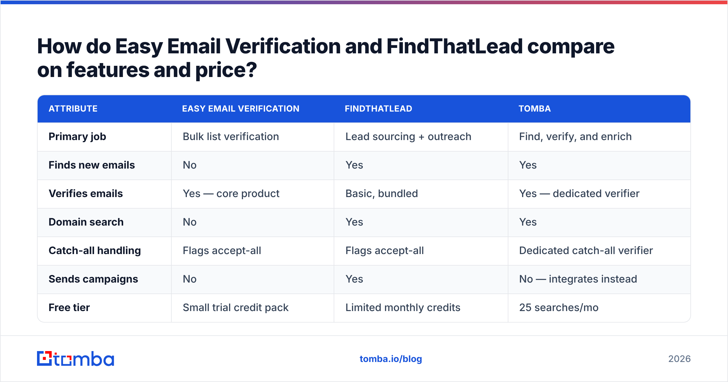 Diagram: How do Easy Email Verification and FindThatLead compare on features and price