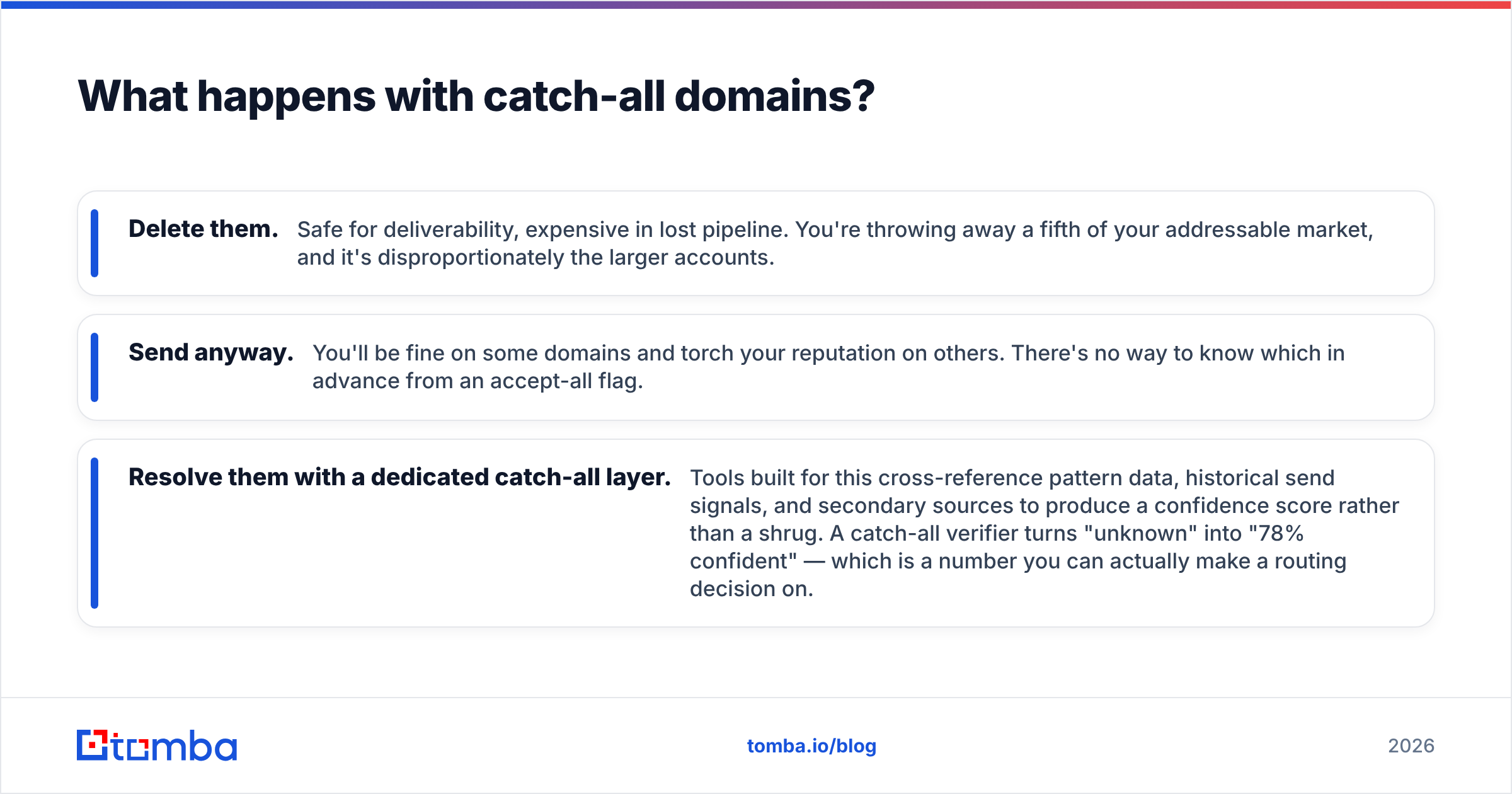 Diagram: What happens with catch-all domains