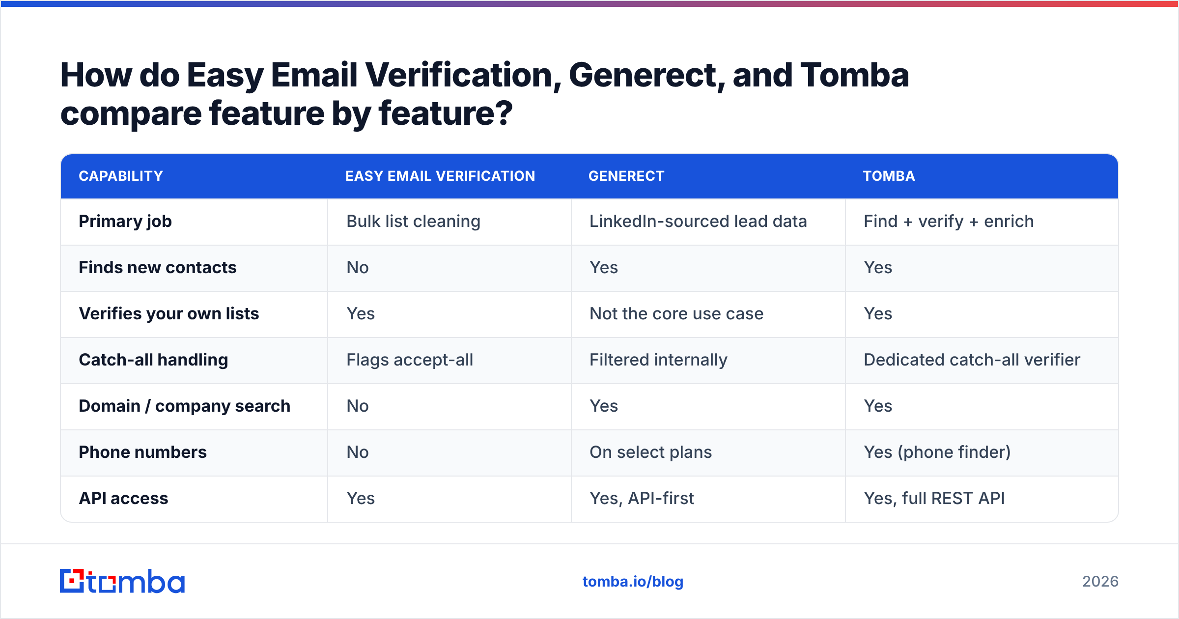 Diagram: How do Easy Email Verification, Generect, and Tomba compare feature by feature