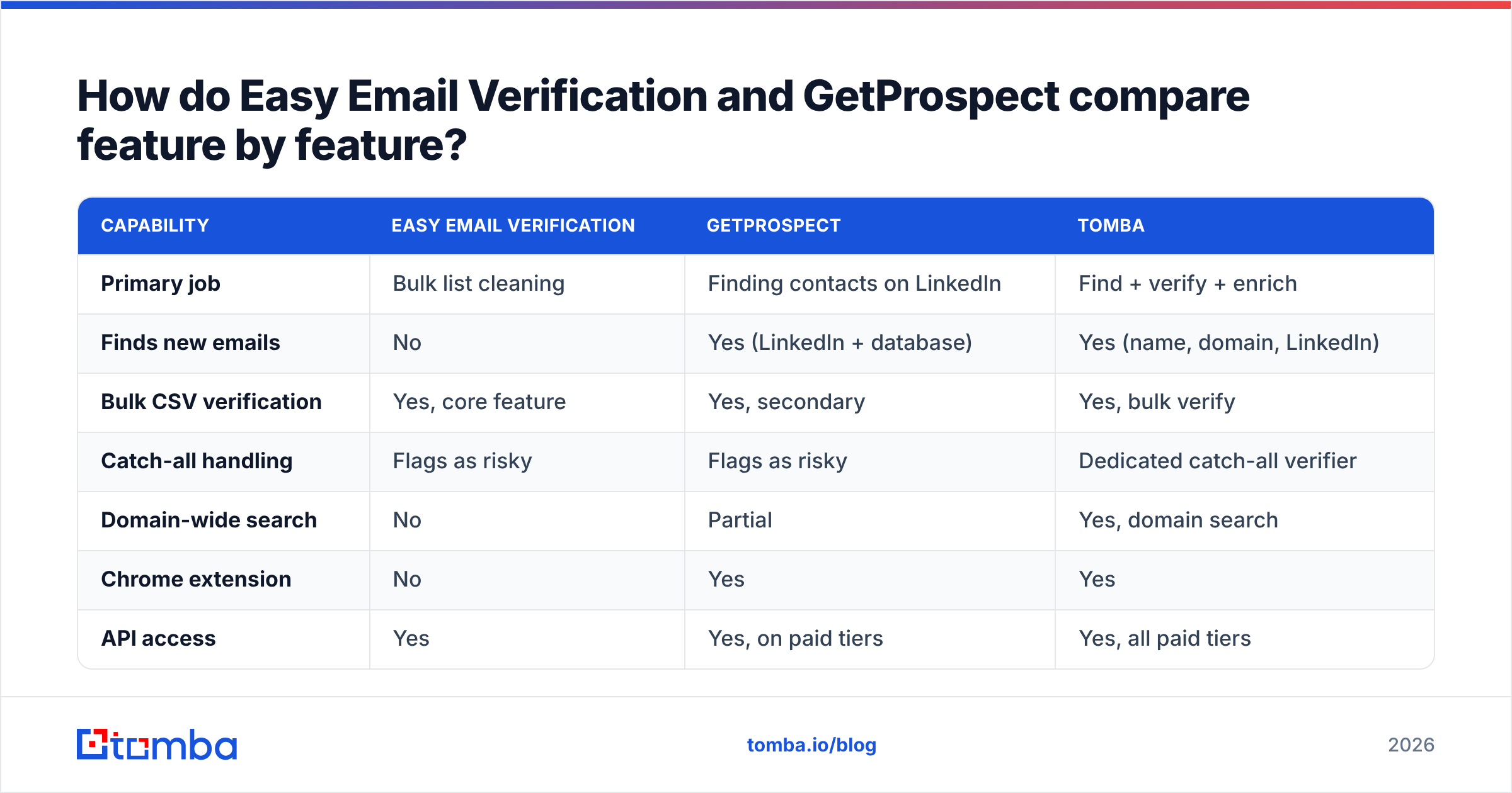 Easy Email Verification vs GetProspect feature comparison chart