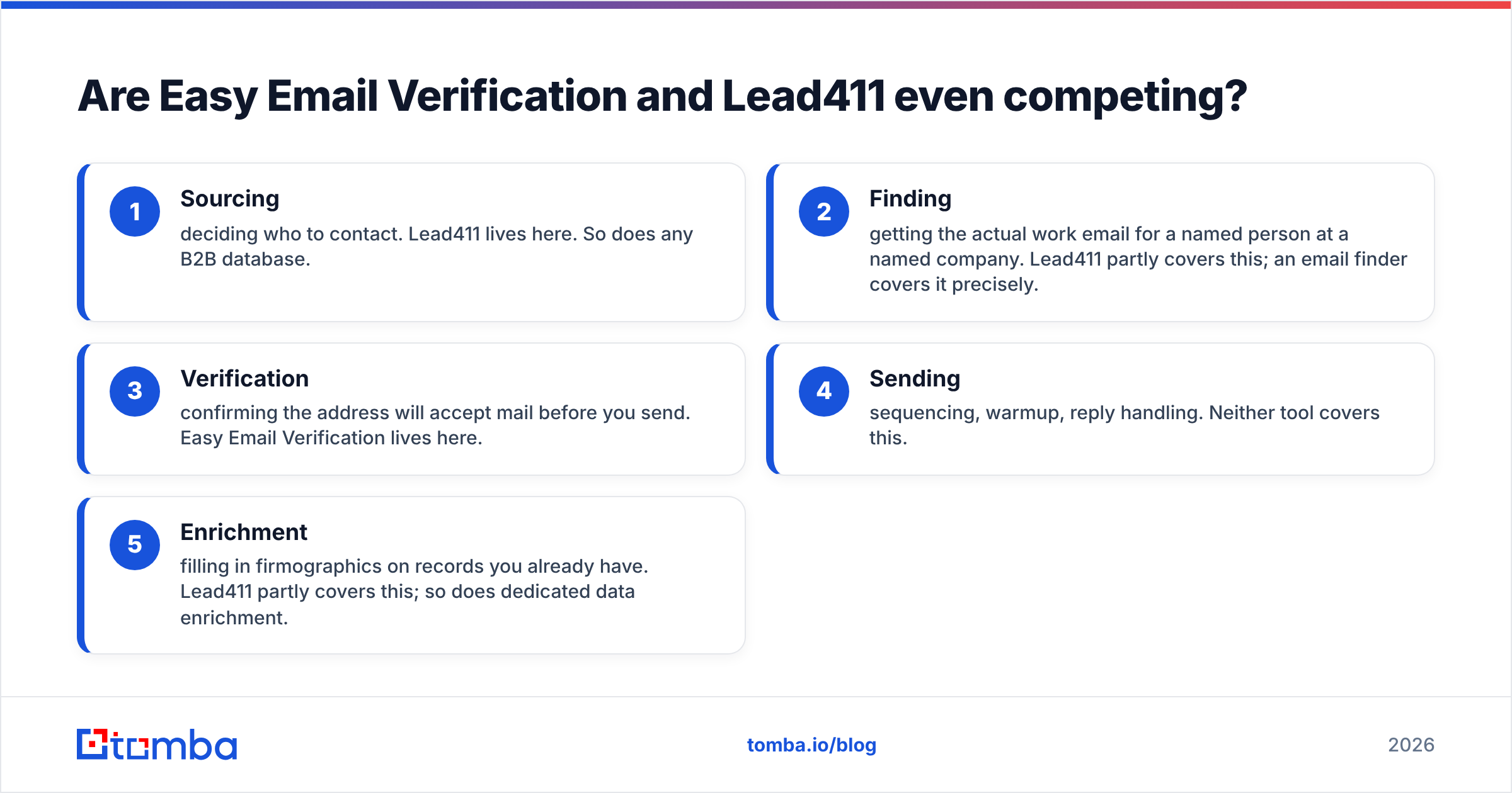 Diagram: Are Easy Email Verification and Lead411 even competing