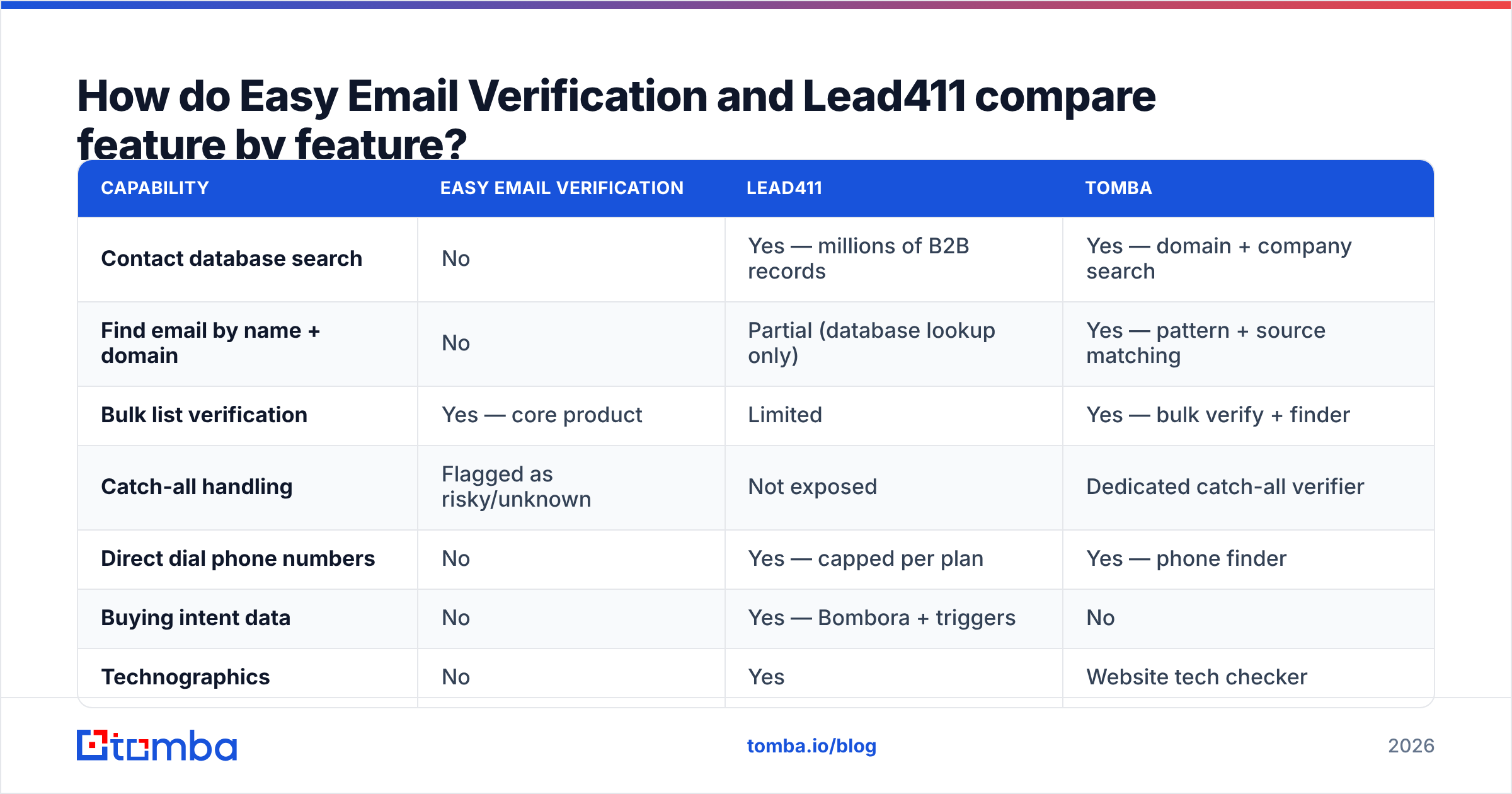 Diagram: How do Easy Email Verification and Lead411 compare feature by feature