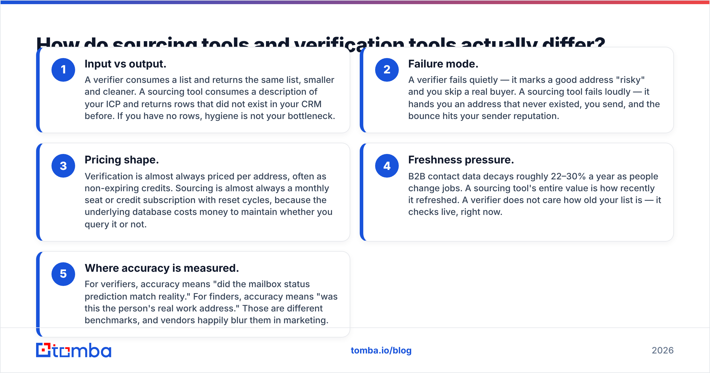 Diagram: How do sourcing tools and verification tools actually differ