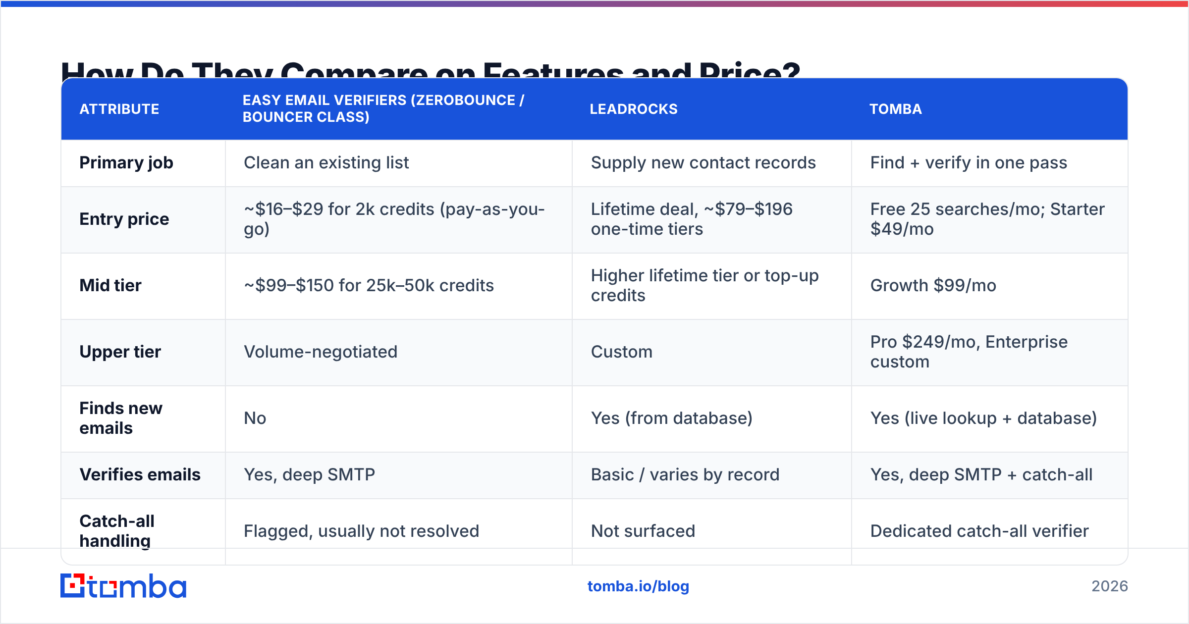 Diagram: How Do They Compare on Features and Price